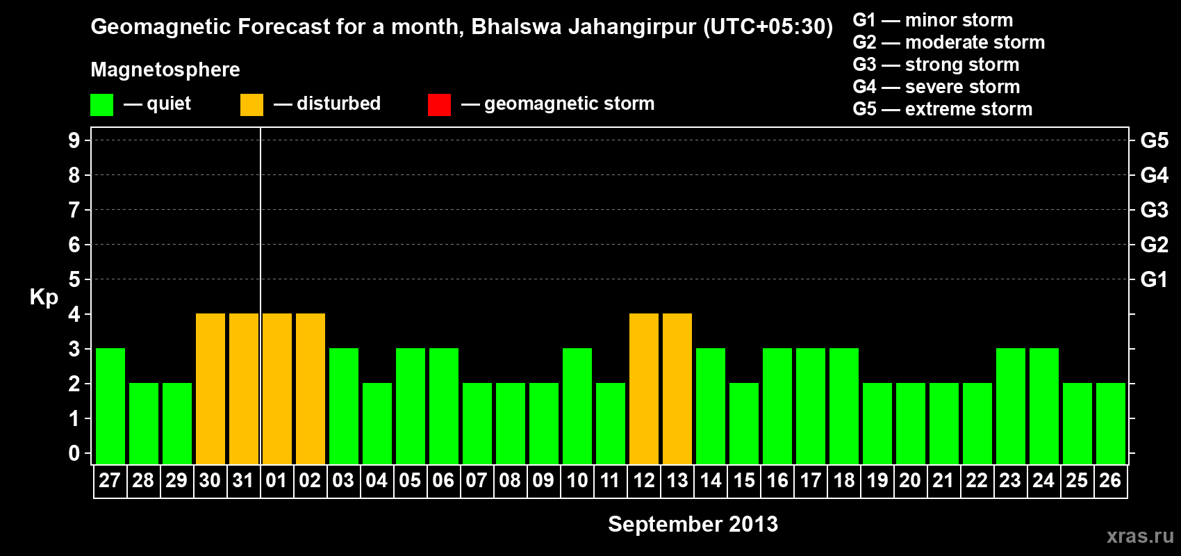 Forecast of the daily maximal value of geomagnetic index&nbsp;Kp for <b>1 month</b> (31 days) <b>from Aug 27, 2013 to Sep 26, 2013</b>