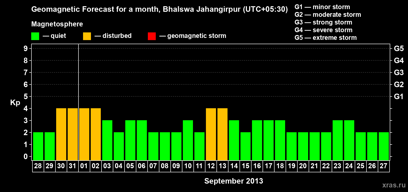 Forecast of the daily maximal value of geomagnetic index&nbsp;Kp for <b>1 month</b> (31 days) <b>from Aug 28, 2013 to Sep 27, 2013</b>