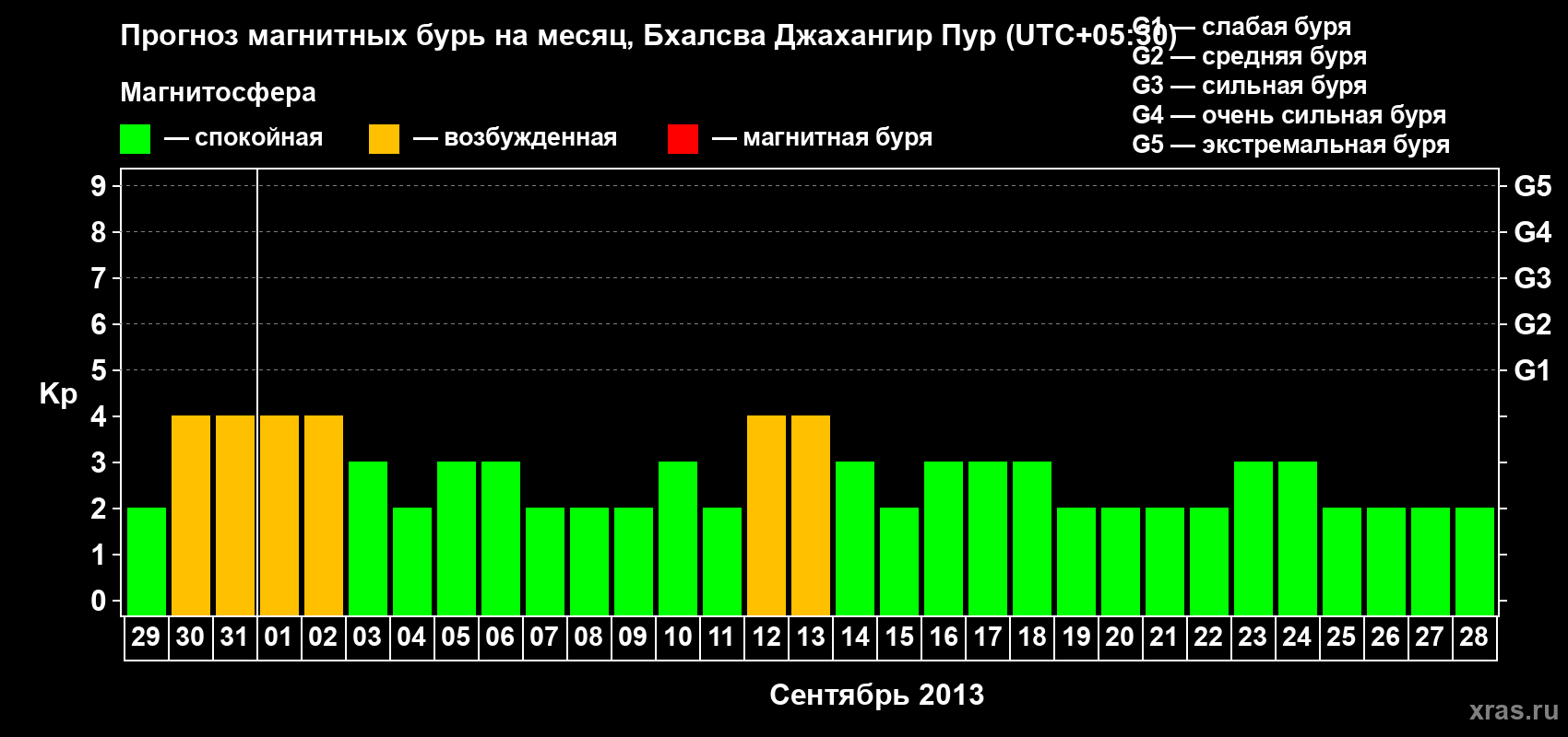 Прогноз максимального суточного геомагнитного индекса&nbsp;Kp на <b>1 месяц</b> (31 день) <b>с 29 августа по 28 сентября 2013 г</b>