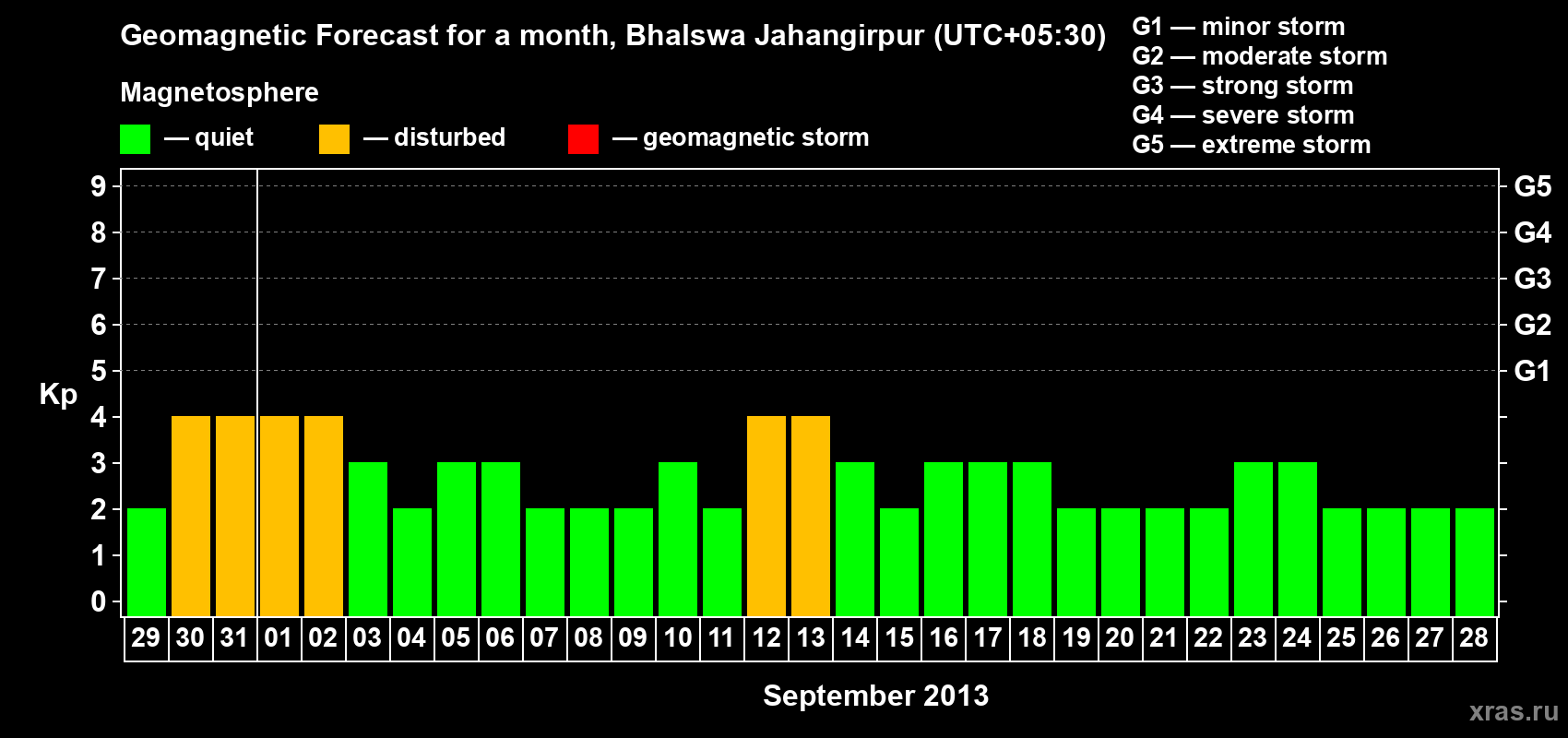 Forecast of the daily maximal value of geomagnetic index&nbsp;Kp for <b>1 month</b> (31 days) <b>from Aug 29, 2013 to Sep 28, 2013</b>
