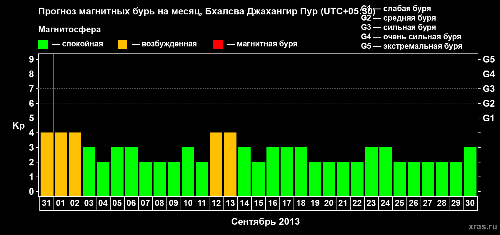Прогноз максимального суточного геомагнитного индекса&nbsp;Kp на <b>1 месяц</b> (31 день) <b>с 31 августа по 30 сентября 2013 г</b>