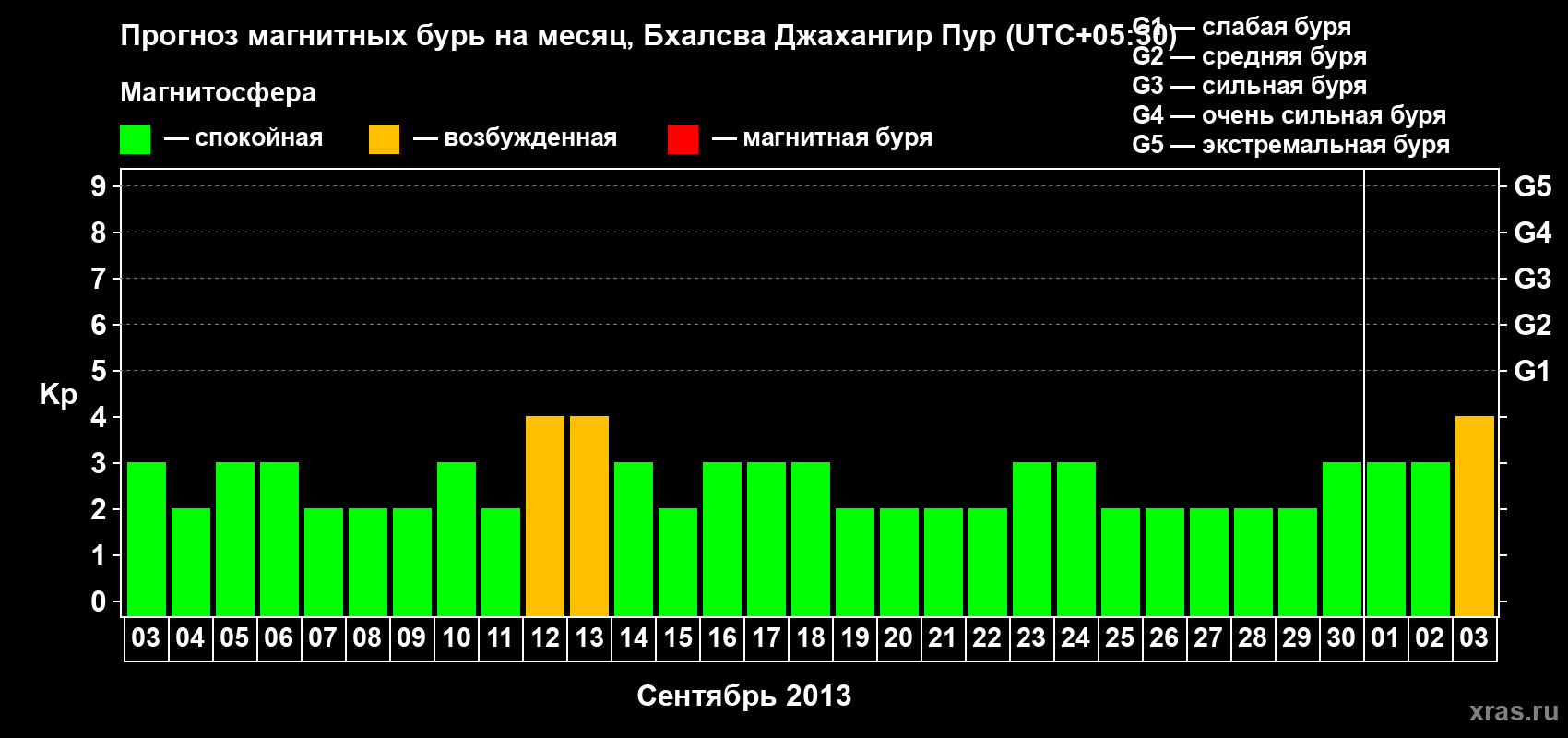Прогноз максимального суточного геомагнитного индекса&nbsp;Kp на <b>1 месяц</b> (31 день) <b>с 03 сентября по 03 октября 2013 г</b>