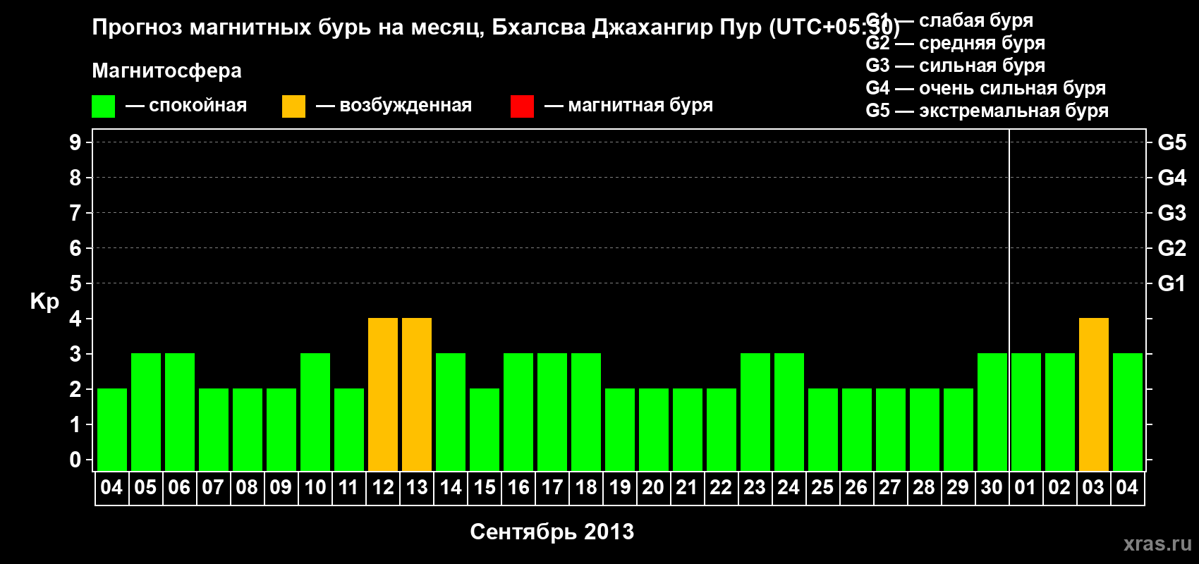 Прогноз максимального суточного геомагнитного индекса&nbsp;Kp на <b>1 месяц</b> (31 день) <b>с 04 сентября по 04 октября 2013 г</b>