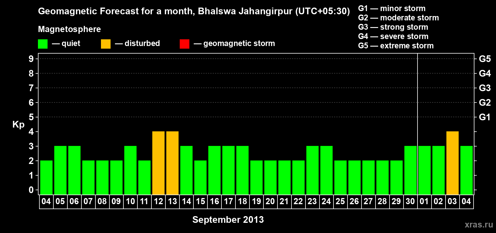 Forecast of the daily maximal value of geomagnetic index&nbsp;Kp for <b>1 month</b> (31 days) <b>from Sep 04, 2013 to Oct 04, 2013</b>