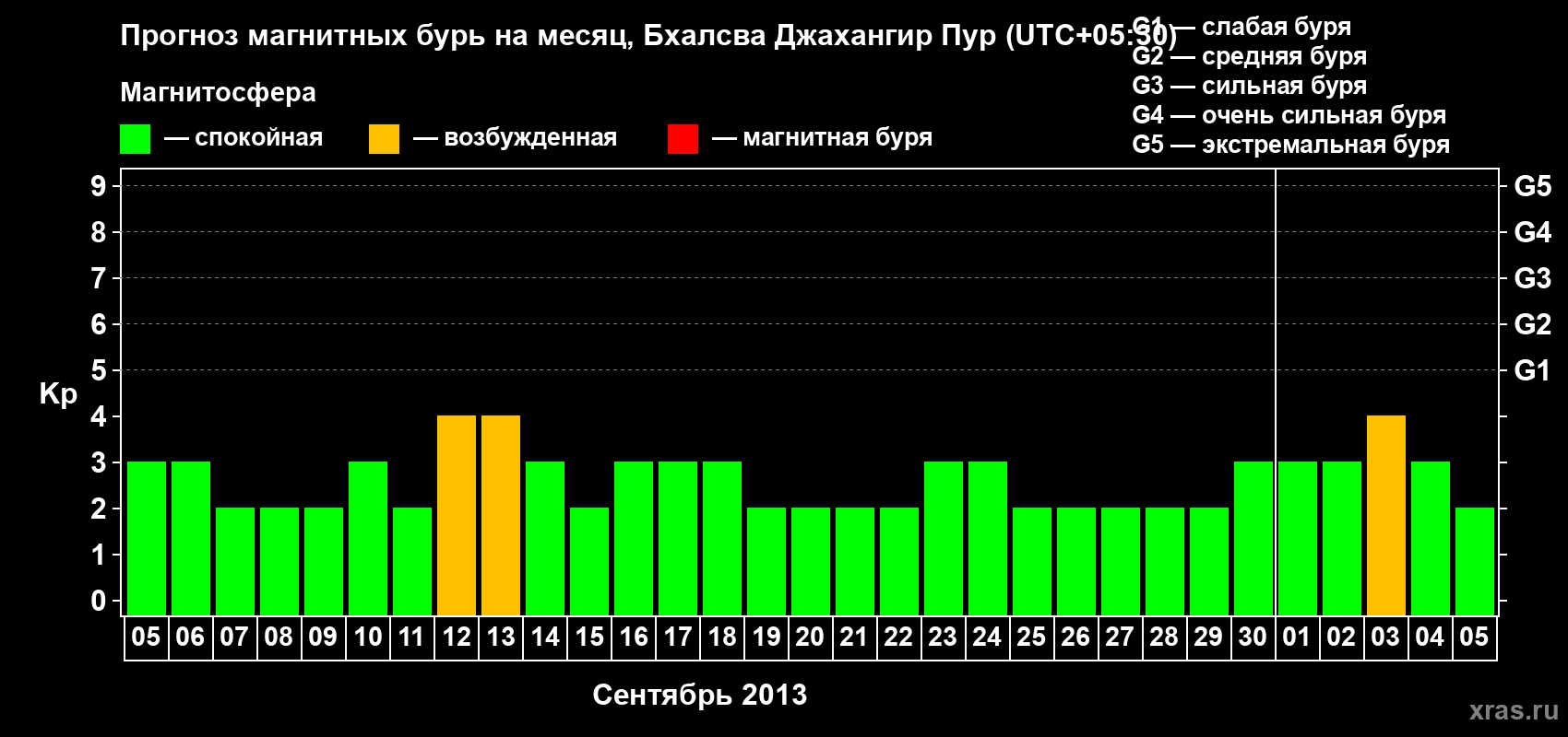 Прогноз максимального суточного геомагнитного индекса&nbsp;Kp на <b>1 месяц</b> (31 день) <b>с 05 сентября по 05 октября 2013 г</b>