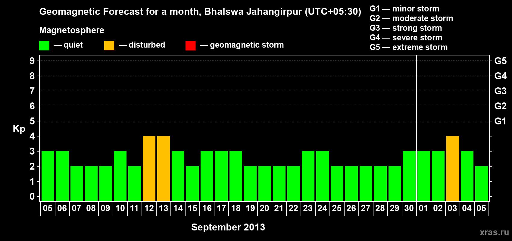 Forecast of the daily maximal value of geomagnetic index&nbsp;Kp for <b>1 month</b> (31 days) <b>from Sep 05, 2013 to Oct 05, 2013</b>