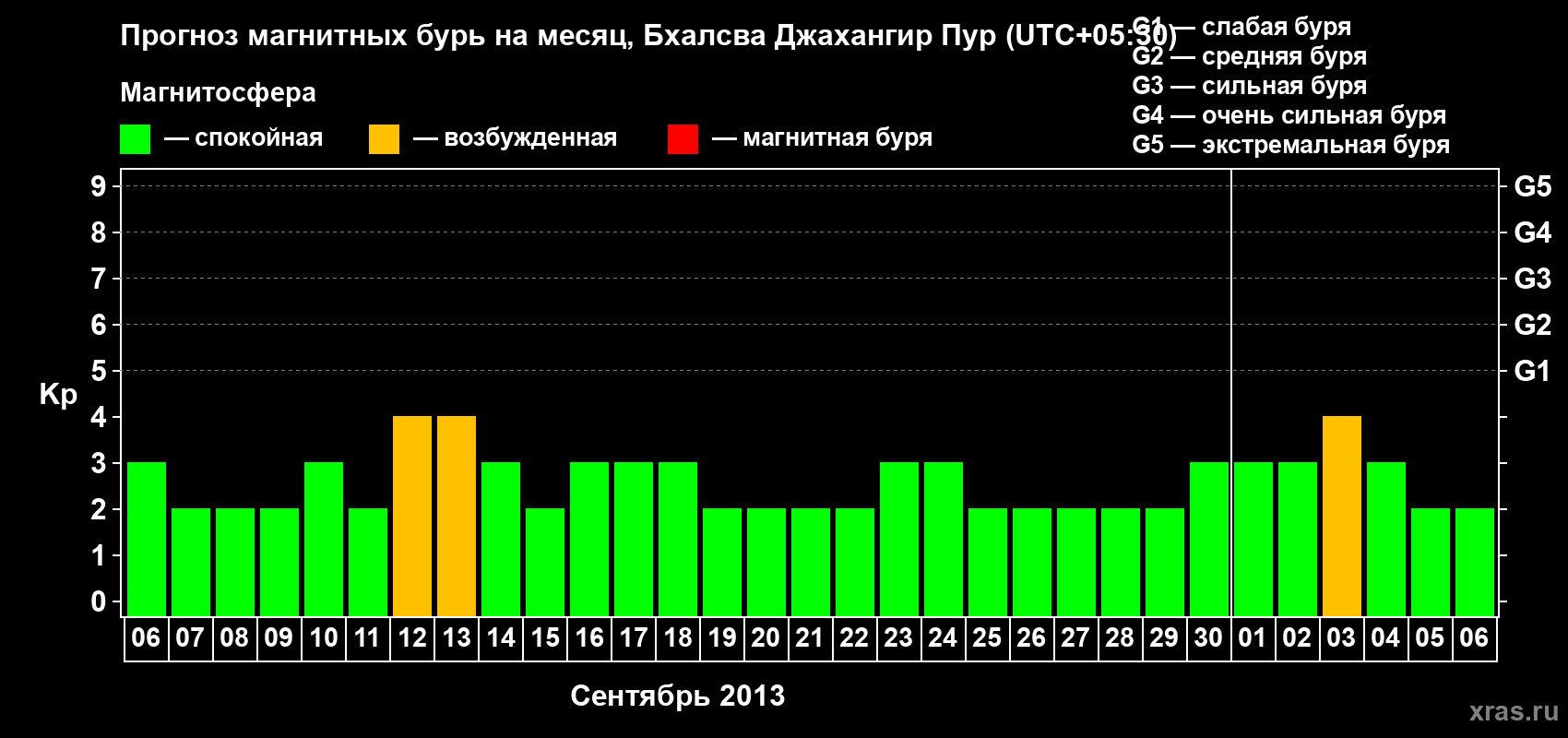 Прогноз максимального суточного геомагнитного индекса&nbsp;Kp на <b>1 месяц</b> (31 день) <b>с 06 сентября по 06 октября 2013 г</b>