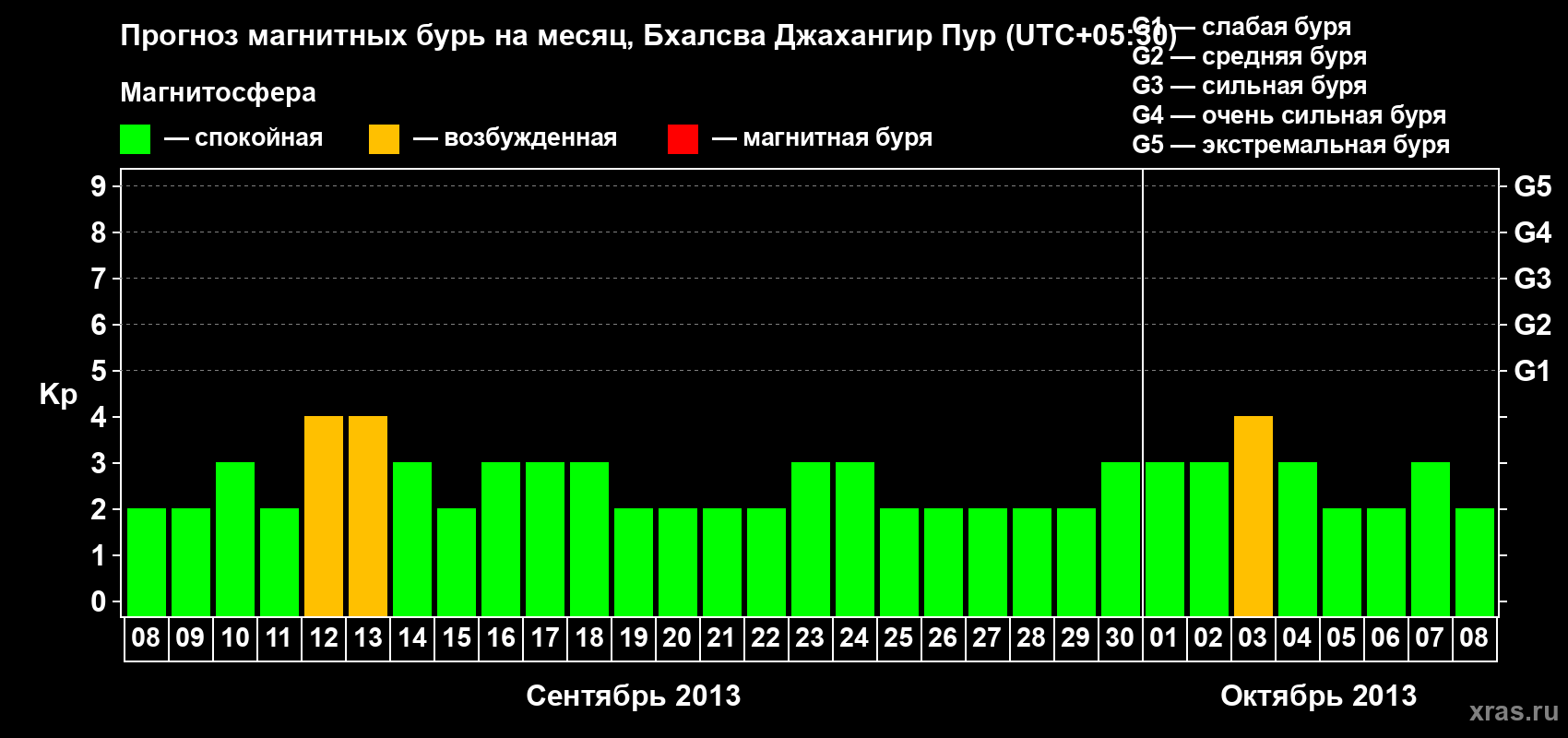 Прогноз максимального суточного геомагнитного индекса&nbsp;Kp на <b>1 месяц</b> (31 день) <b>с 08 сентября по 08 октября 2013 г</b>