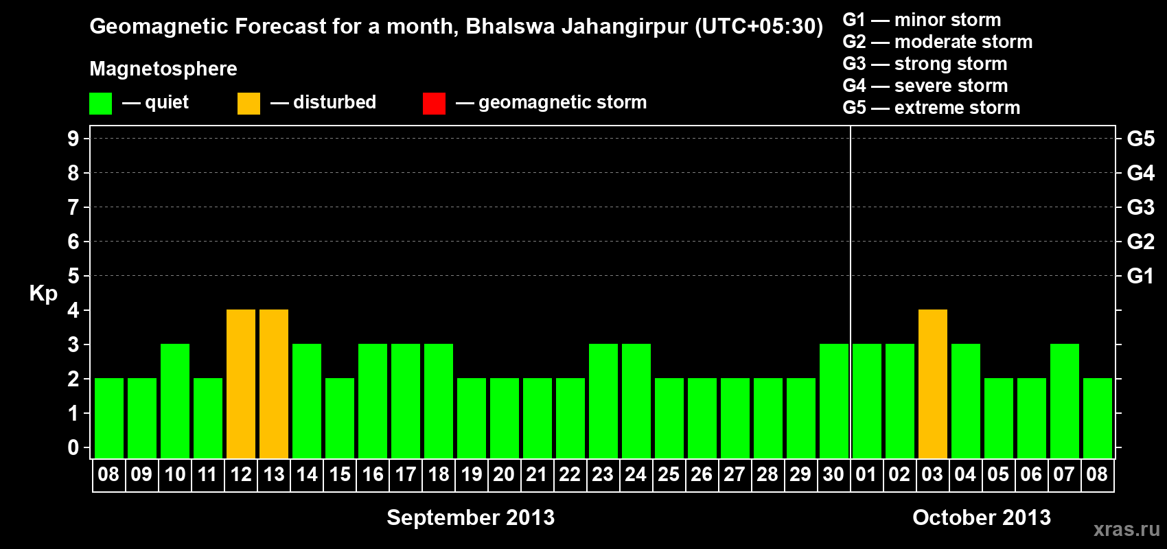 Forecast of the daily maximal value of geomagnetic index&nbsp;Kp for <b>1 month</b> (31 days) <b>from Sep 08, 2013 to Oct 08, 2013</b>