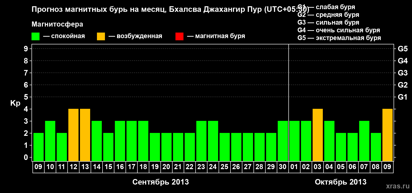 Прогноз максимального суточного геомагнитного индекса&nbsp;Kp на <b>1 месяц</b> (31 день) <b>с 09 сентября по 09 октября 2013 г</b>