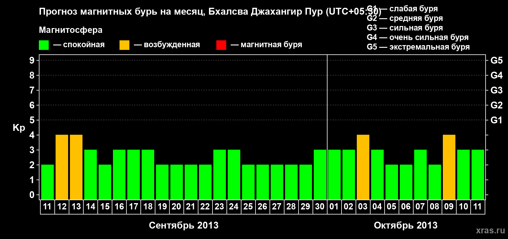Прогноз максимального суточного геомагнитного индекса&nbsp;Kp на <b>1 месяц</b> (31 день) <b>с 11 сентября по 11 октября 2013 г</b>