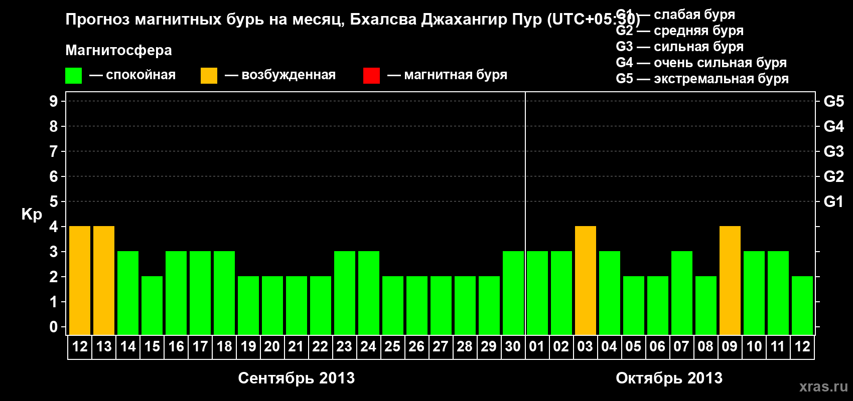 Прогноз максимального суточного геомагнитного индекса&nbsp;Kp на <b>1 месяц</b> (31 день) <b>с 12 сентября по 12 октября 2013 г</b>