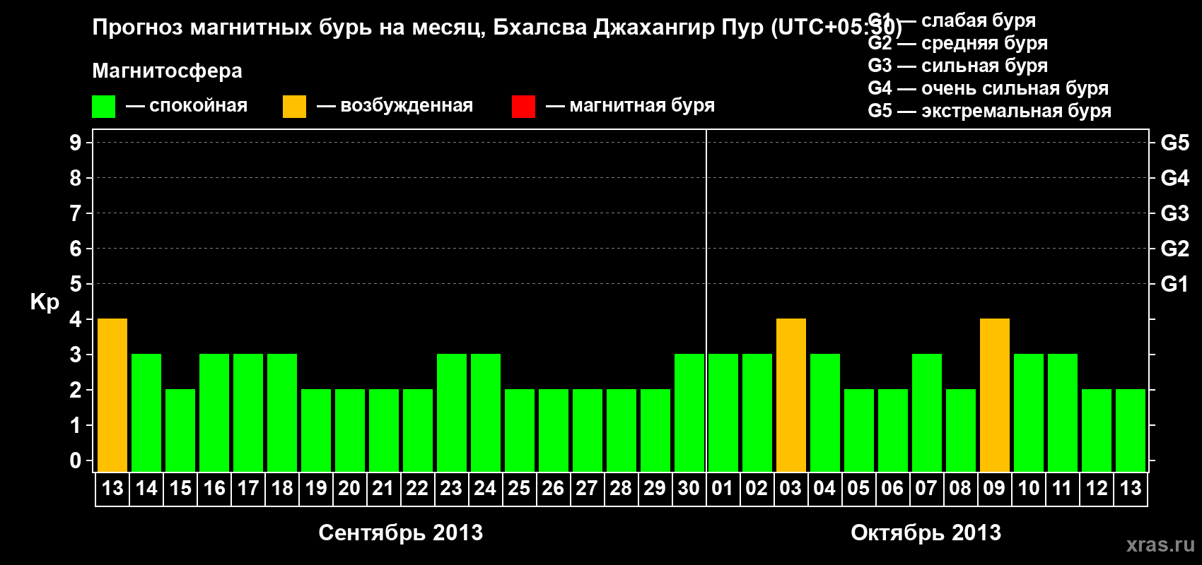 Прогноз максимального суточного геомагнитного индекса&nbsp;Kp на <b>1 месяц</b> (31 день) <b>с 13 сентября по 13 октября 2013 г</b>
