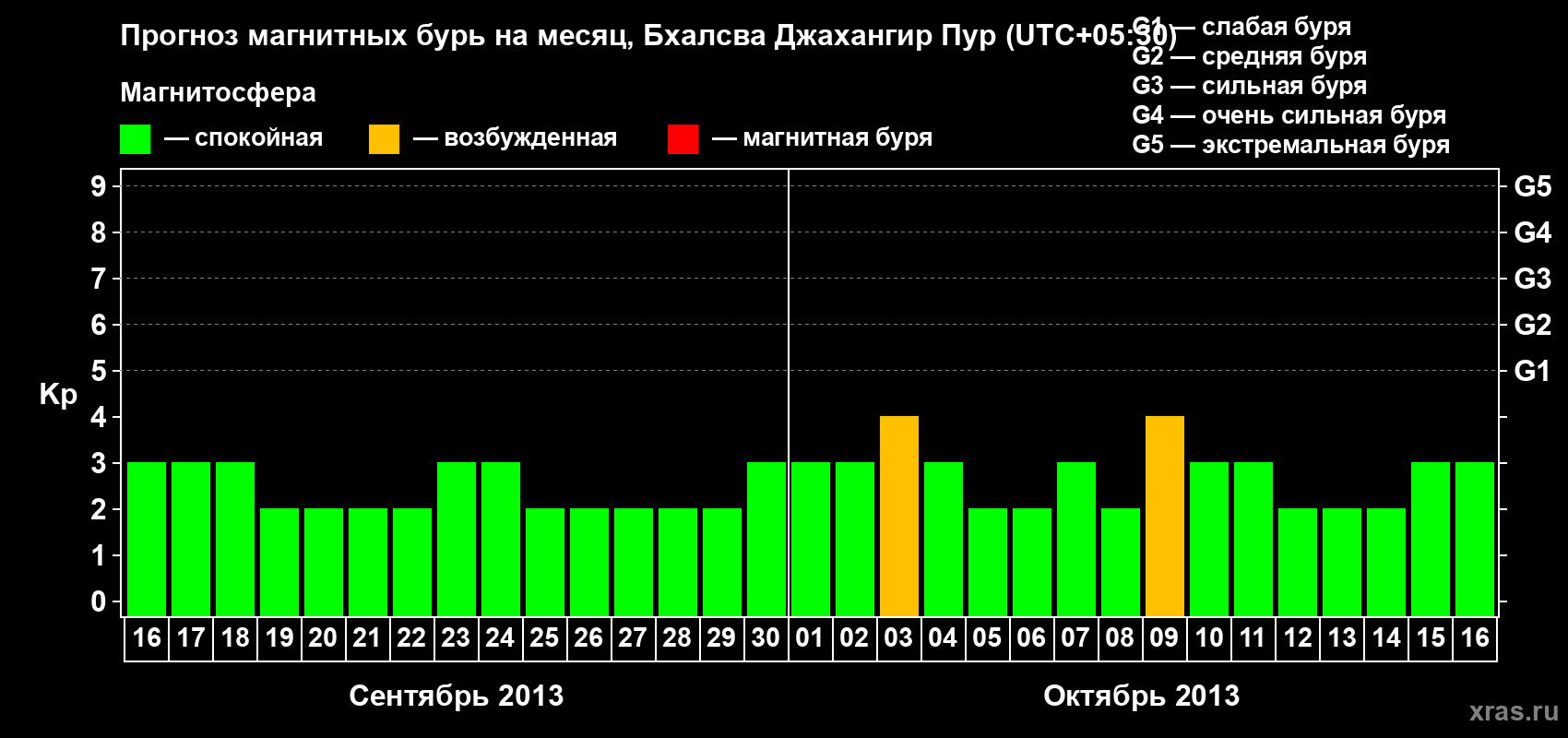 Прогноз максимального суточного геомагнитного индекса&nbsp;Kp на <b>1 месяц</b> (31 день) <b>с 16 сентября по 16 октября 2013 г</b>