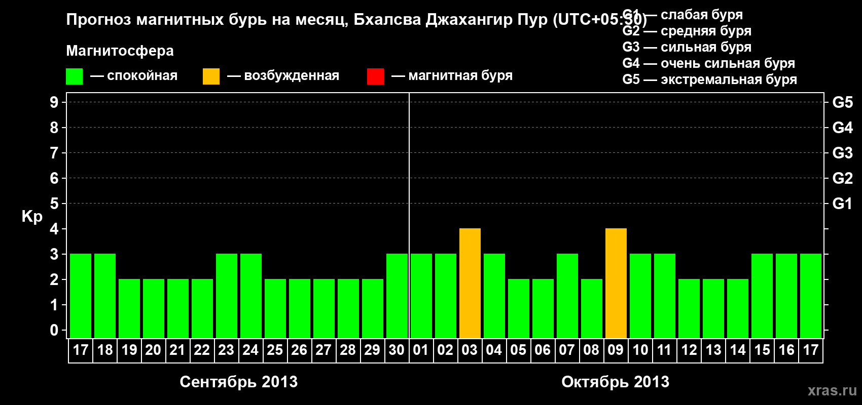 Прогноз максимального суточного геомагнитного индекса&nbsp;Kp на <b>1 месяц</b> (31 день) <b>с 17 сентября по 17 октября 2013 г</b>