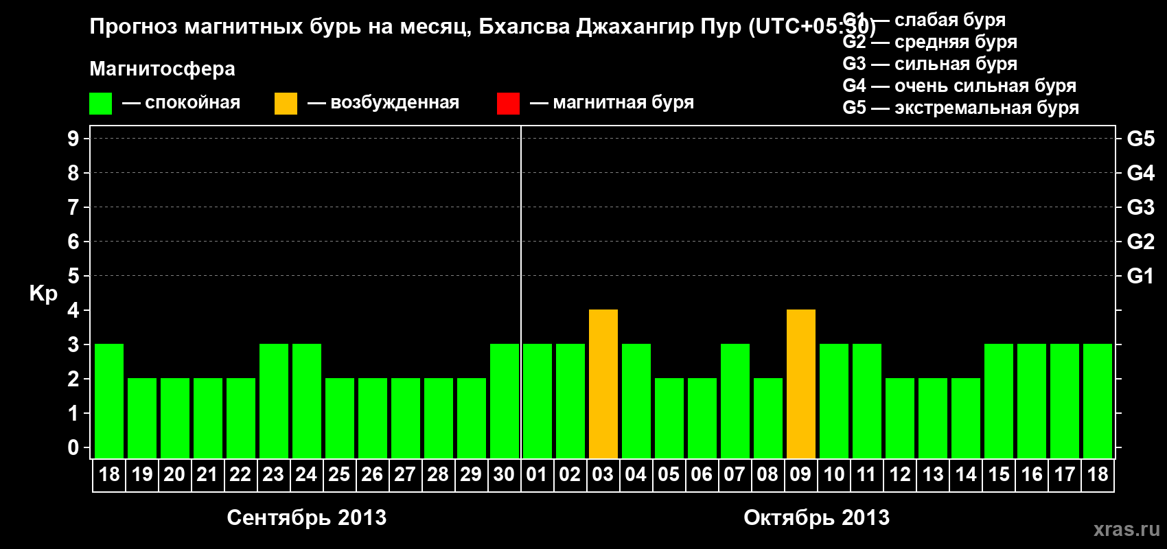Прогноз максимального суточного геомагнитного индекса&nbsp;Kp на <b>1 месяц</b> (31 день) <b>с 18 сентября по 18 октября 2013 г</b>
