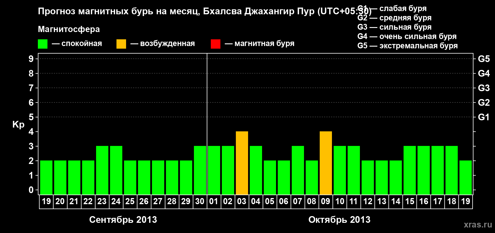 Прогноз максимального суточного геомагнитного индекса&nbsp;Kp на <b>1 месяц</b> (31 день) <b>с 19 сентября по 19 октября 2013 г</b>