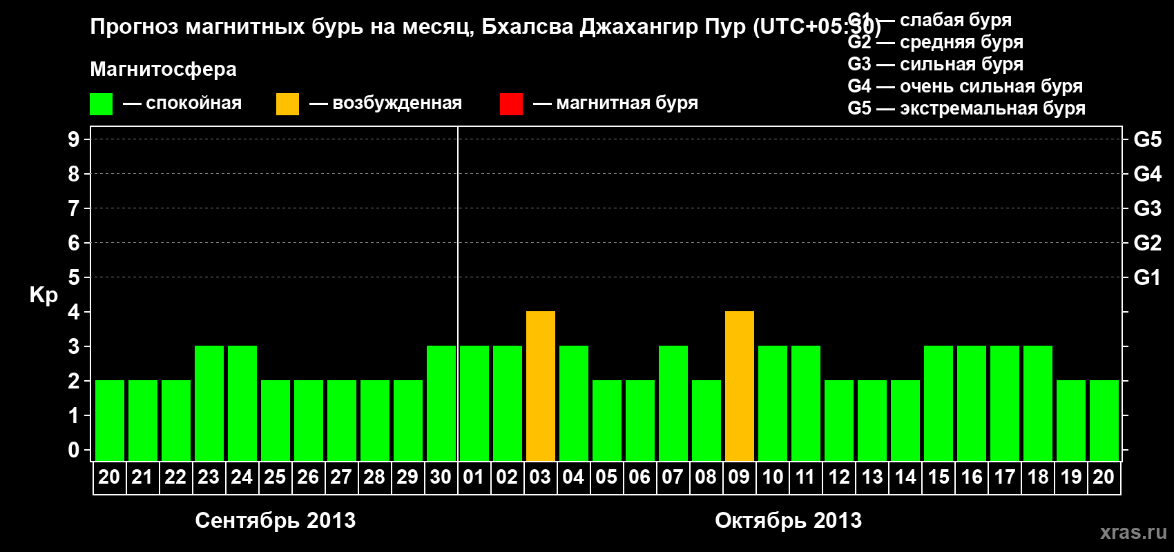 Прогноз максимального суточного геомагнитного индекса&nbsp;Kp на <b>1 месяц</b> (31 день) <b>с 20 сентября по 20 октября 2013 г</b>