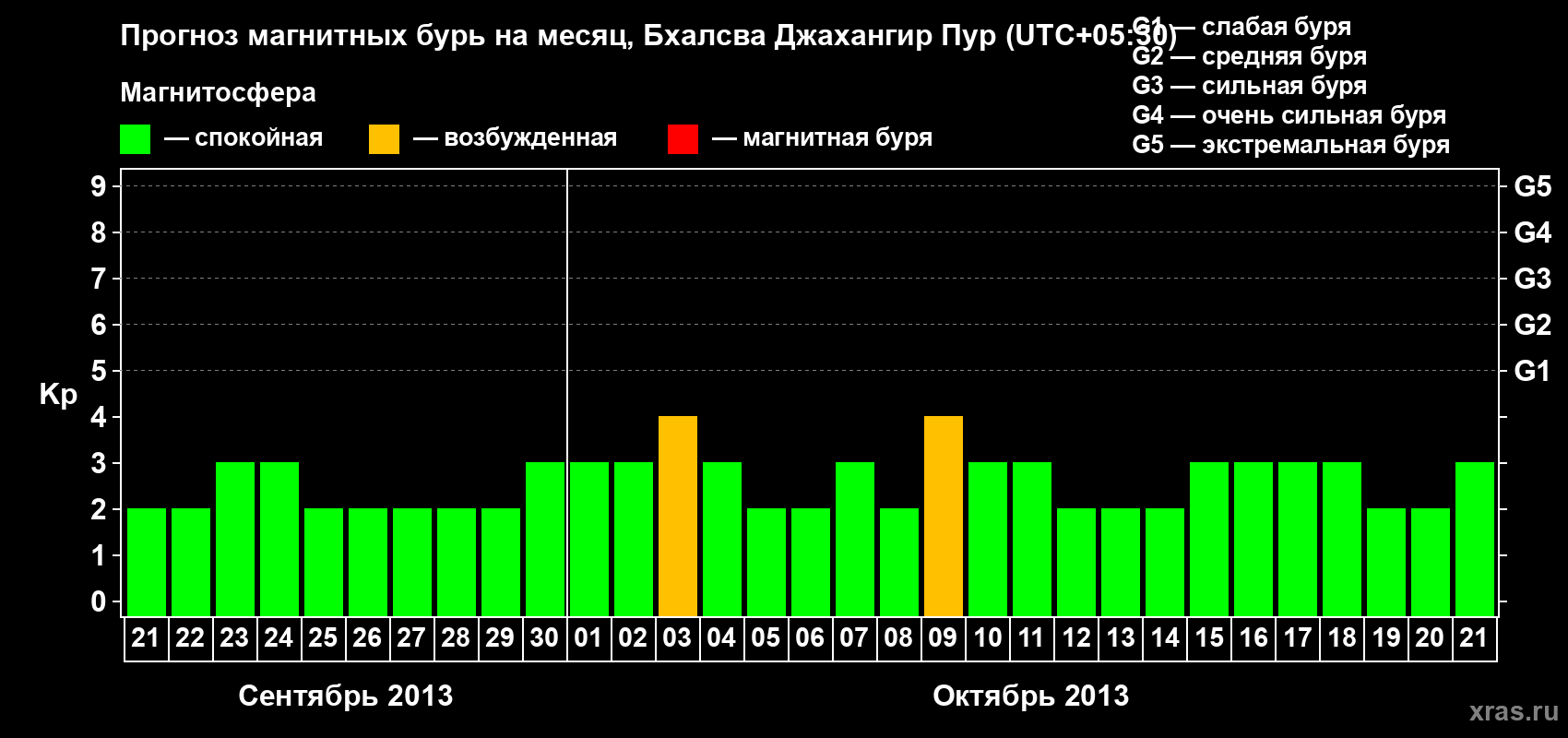 Прогноз максимального суточного геомагнитного индекса&nbsp;Kp на <b>1 месяц</b> (31 день) <b>с 21 сентября по 21 октября 2013 г</b>