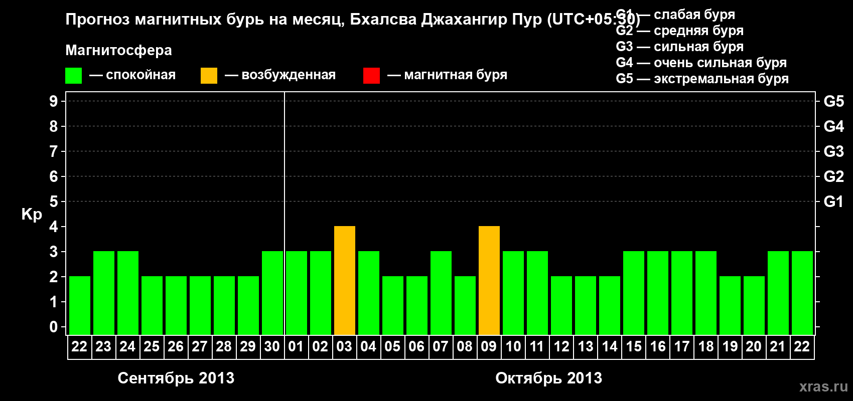 Прогноз максимального суточного геомагнитного индекса&nbsp;Kp на <b>1 месяц</b> (31 день) <b>с 22 сентября по 22 октября 2013 г</b>