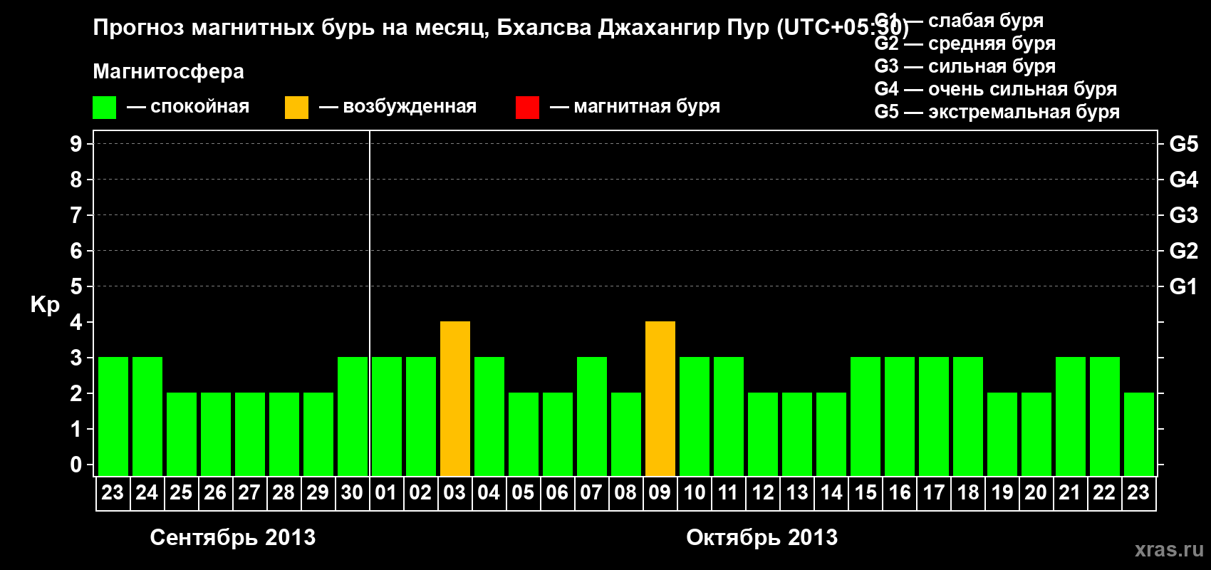 Прогноз максимального суточного геомагнитного индекса&nbsp;Kp на <b>1 месяц</b> (31 день) <b>с 23 сентября по 23 октября 2013 г</b>