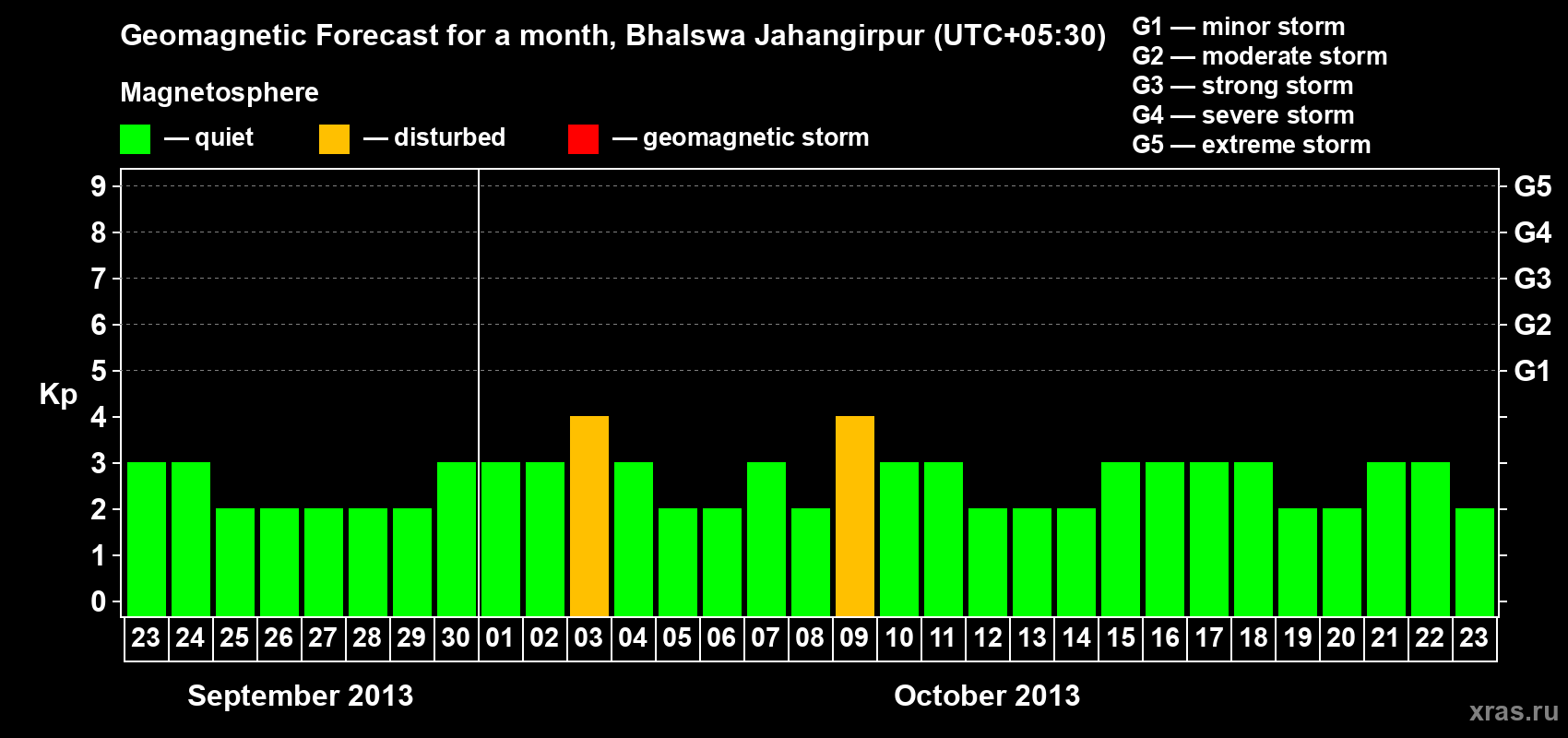 Forecast of the daily maximal value of geomagnetic index&nbsp;Kp for <b>1 month</b> (31 days) <b>from Sep 23, 2013 to Oct 23, 2013</b>