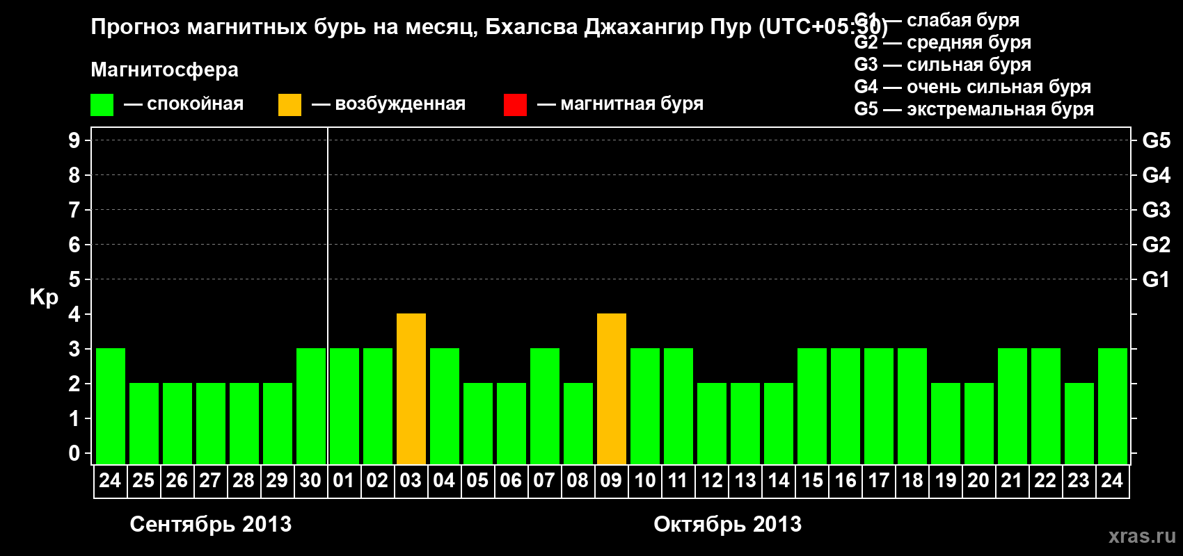 Прогноз максимального суточного геомагнитного индекса&nbsp;Kp на <b>1 месяц</b> (31 день) <b>с 24 сентября по 24 октября 2013 г</b>