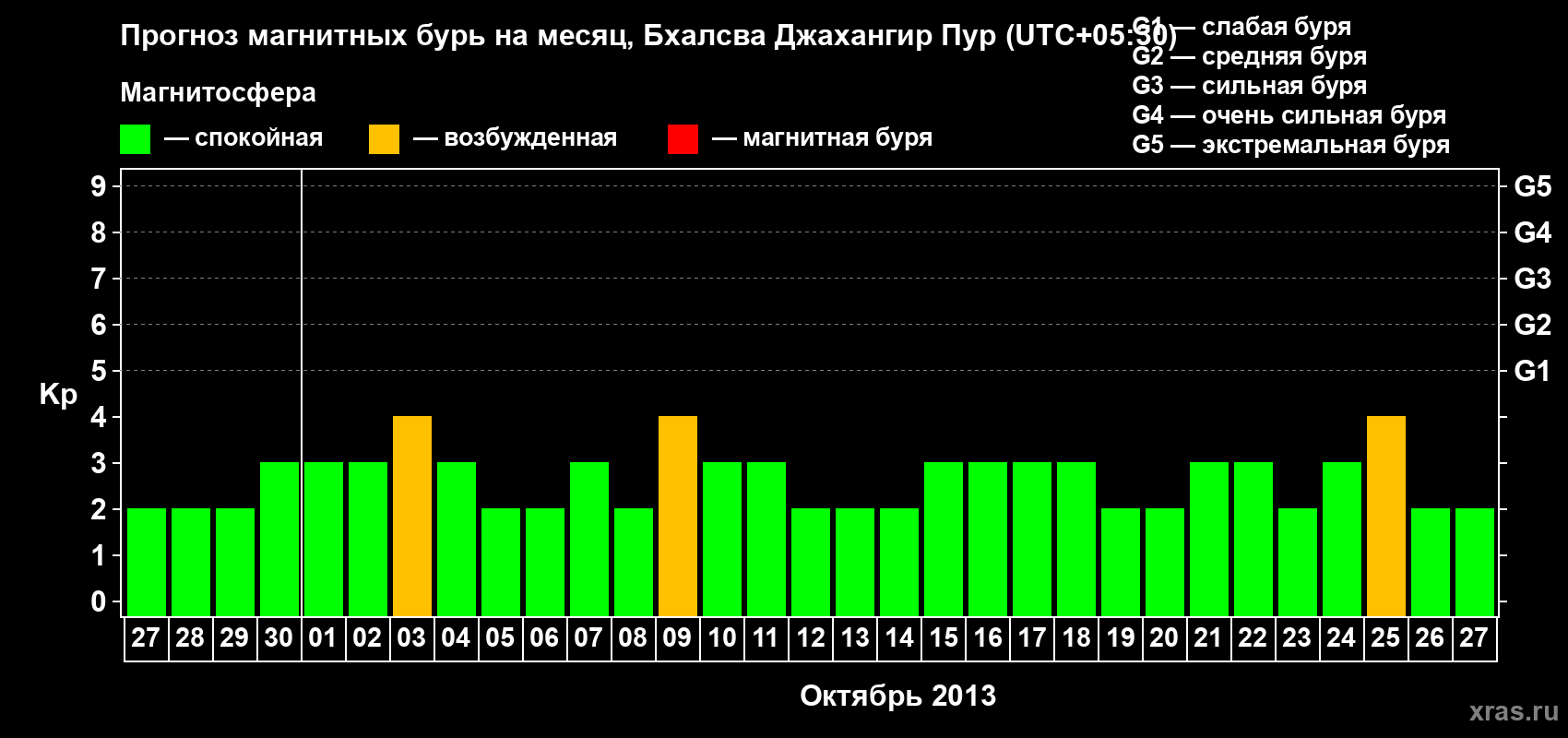 Прогноз максимального суточного геомагнитного индекса&nbsp;Kp на <b>1 месяц</b> (31 день) <b>с 27 сентября по 27 октября 2013 г</b>
