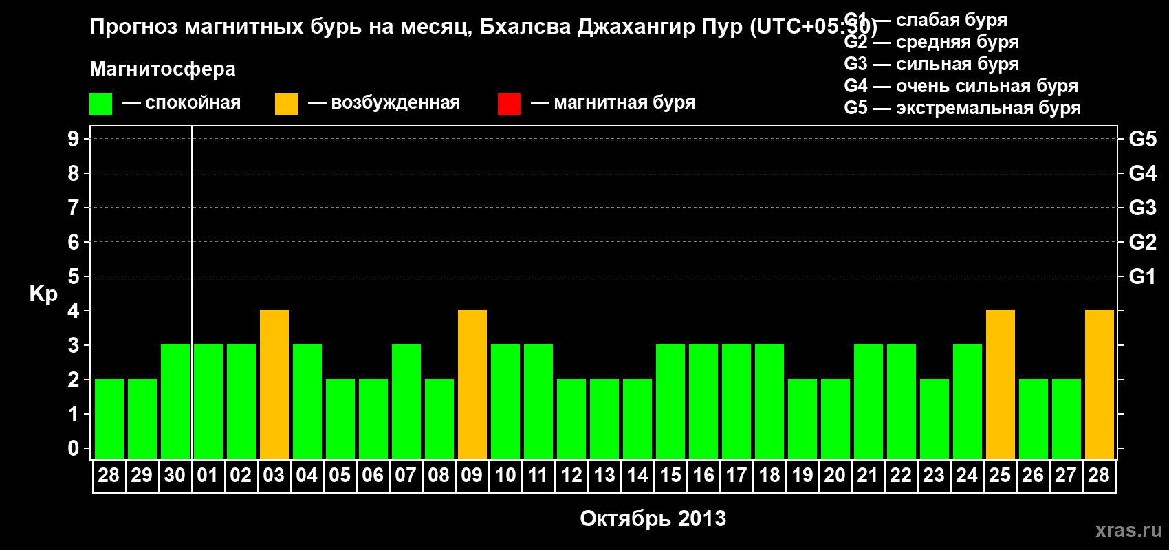 Прогноз максимального суточного геомагнитного индекса&nbsp;Kp на <b>1 месяц</b> (31 день) <b>с 28 сентября по 28 октября 2013 г</b>