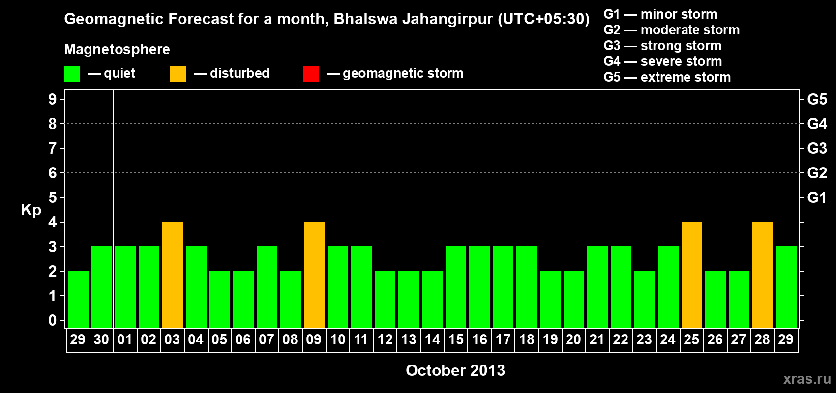 Forecast of the daily maximal value of geomagnetic index&nbsp;Kp for <b>1 month</b> (31 days) <b>from Sep 29, 2013 to Oct 29, 2013</b>