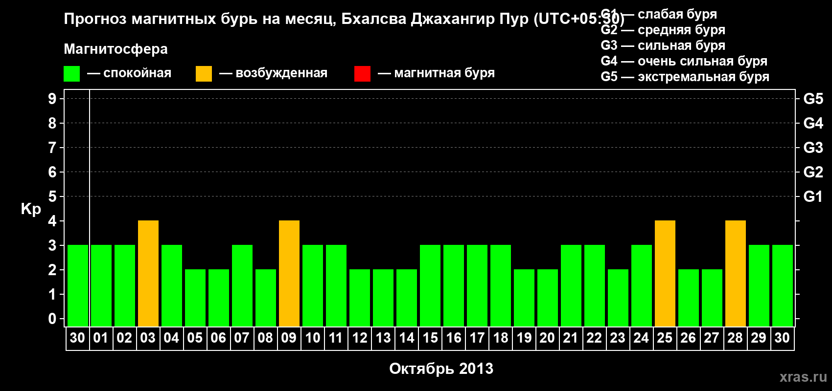 Прогноз максимального суточного геомагнитного индекса&nbsp;Kp на <b>1 месяц</b> (31 день) <b>с 30 сентября по 30 октября 2013 г</b>