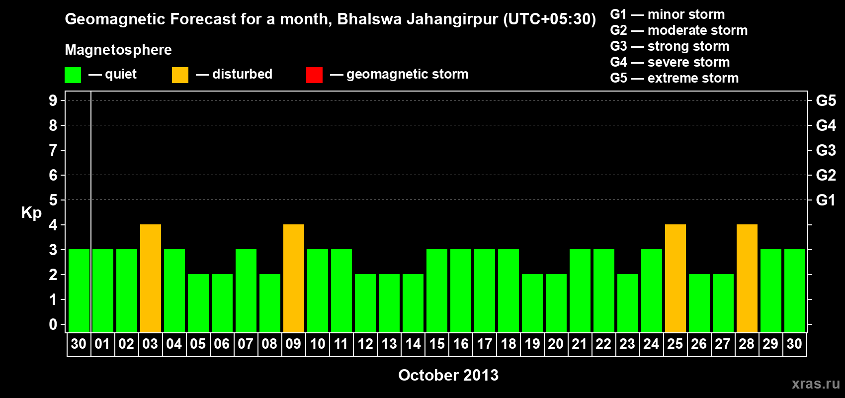 Forecast of the daily maximal value of geomagnetic index&nbsp;Kp for <b>1 month</b> (31 days) <b>from Sep 30, 2013 to Oct 30, 2013</b>