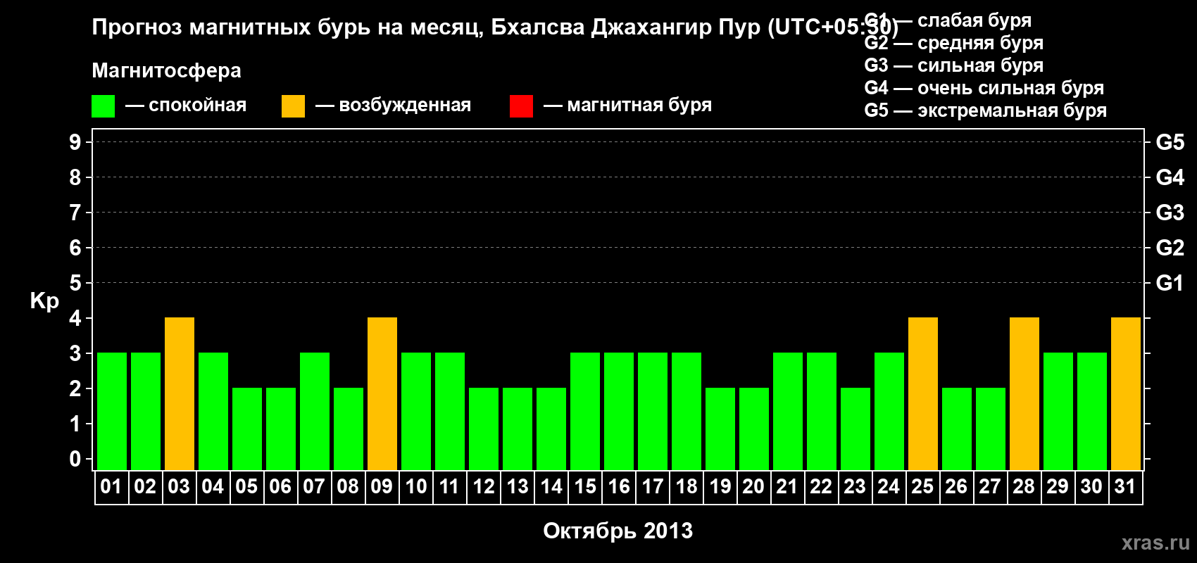 Прогноз максимального суточного геомагнитного индекса&nbsp;Kp на <b>1 месяц</b> (31 день) <b>с 01 октября по 31 октября 2013 г</b>