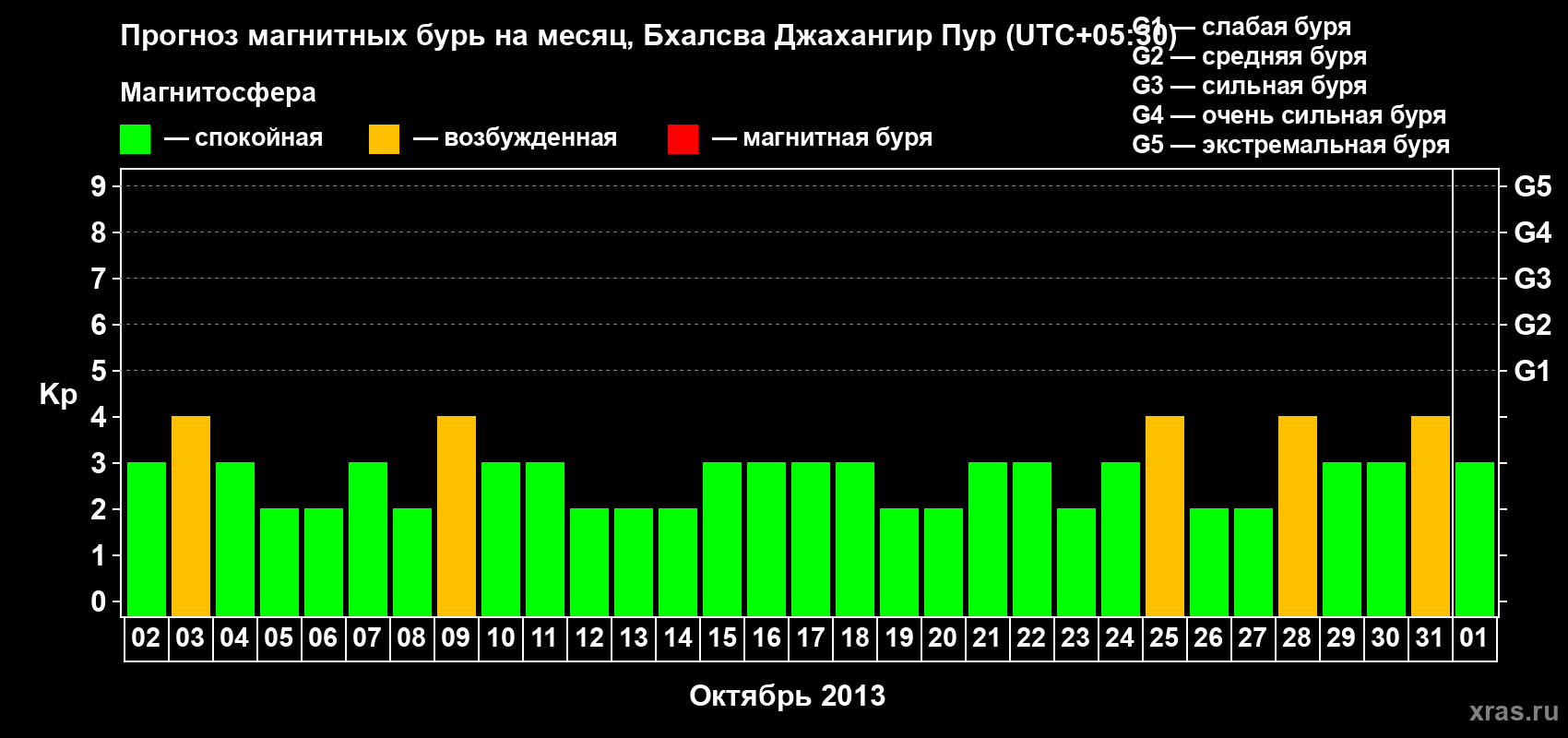 Прогноз максимального суточного геомагнитного индекса&nbsp;Kp на <b>1 месяц</b> (31 день) <b>с 02 октября по 01 ноября 2013 г</b>