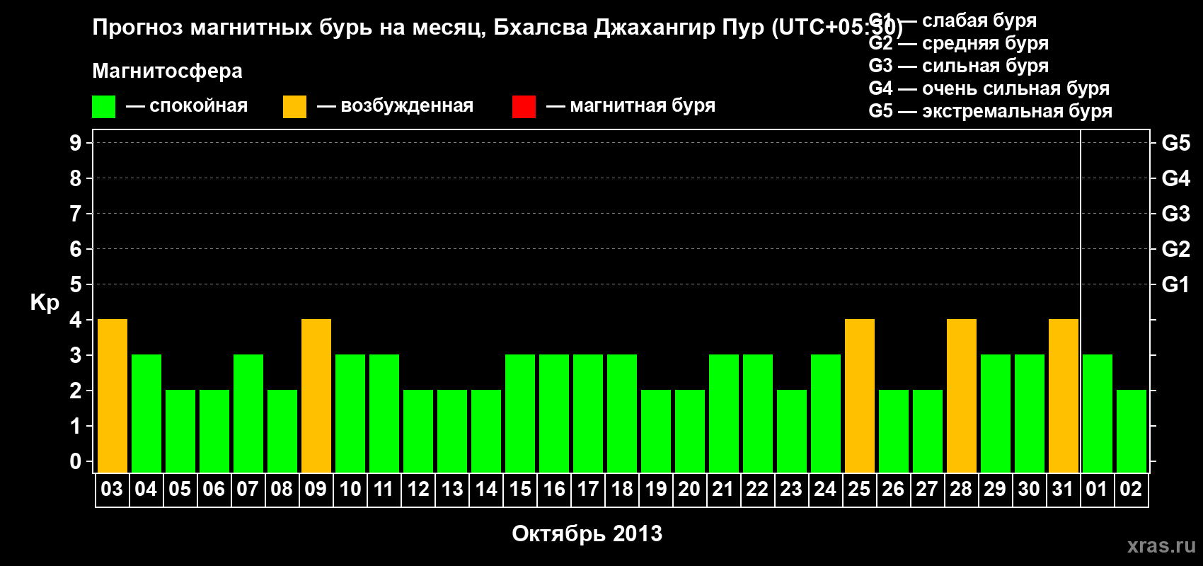 Прогноз максимального суточного геомагнитного индекса&nbsp;Kp на <b>1 месяц</b> (31 день) <b>с 03 октября по 02 ноября 2013 г</b>