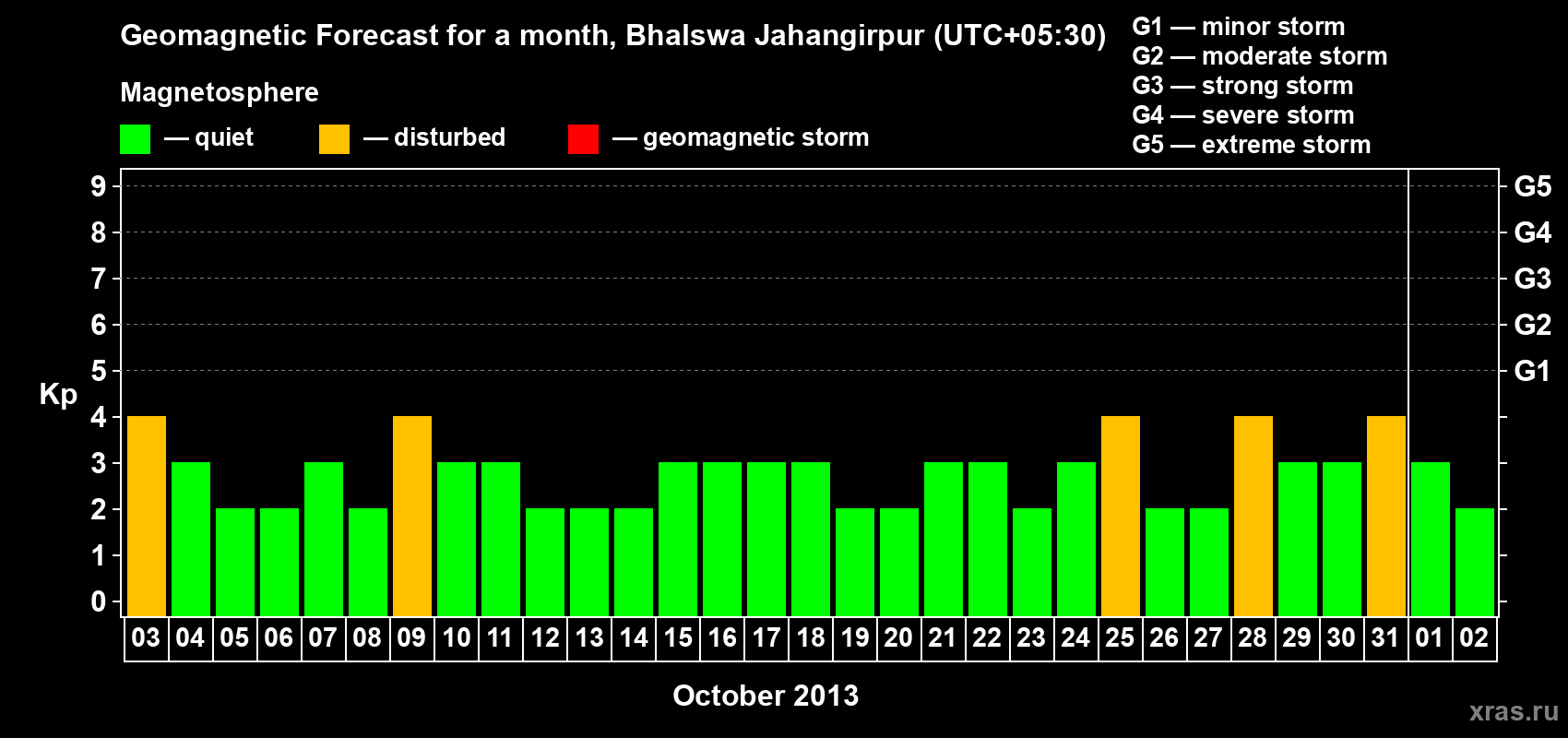 Forecast of the daily maximal value of geomagnetic index&nbsp;Kp for <b>1 month</b> (31 days) <b>from Oct 03, 2013 to Nov 02, 2013</b>