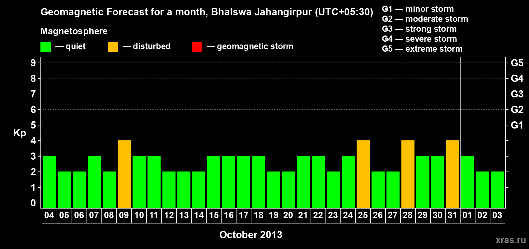 Forecast of the daily maximal value of geomagnetic index&nbsp;Kp for <b>1 month</b> (31 days) <b>from Oct 04, 2013 to Nov 03, 2013</b>