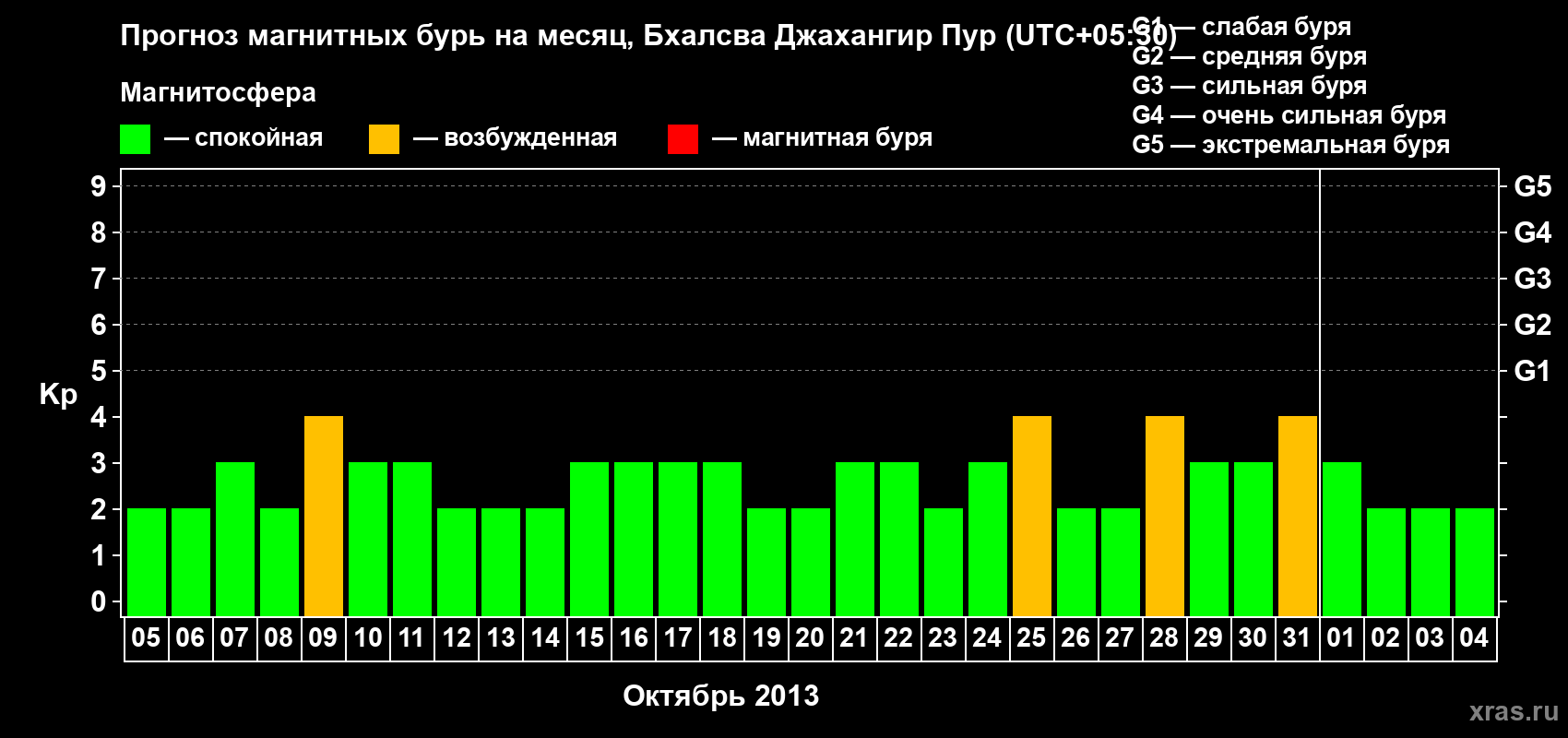 Прогноз максимального суточного геомагнитного индекса&nbsp;Kp на <b>1 месяц</b> (31 день) <b>с 05 октября по 04 ноября 2013 г</b>