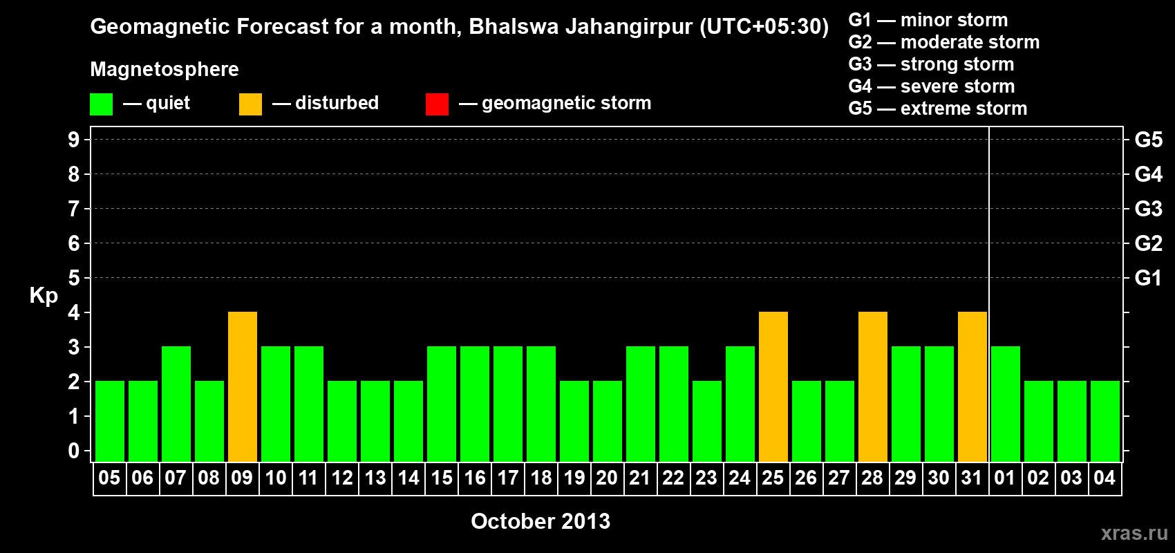 Forecast of the daily maximal value of geomagnetic index&nbsp;Kp for <b>1 month</b> (31 days) <b>from Oct 05, 2013 to Nov 04, 2013</b>