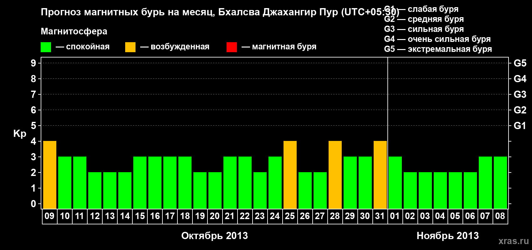Прогноз максимального суточного геомагнитного индекса&nbsp;Kp на <b>1 месяц</b> (31 день) <b>с 09 октября по 08 ноября 2013 г</b>