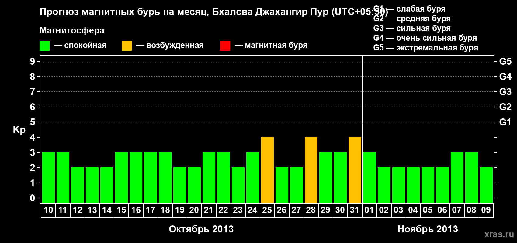 Прогноз максимального суточного геомагнитного индекса&nbsp;Kp на <b>1 месяц</b> (31 день) <b>с 10 октября по 09 ноября 2013 г</b>