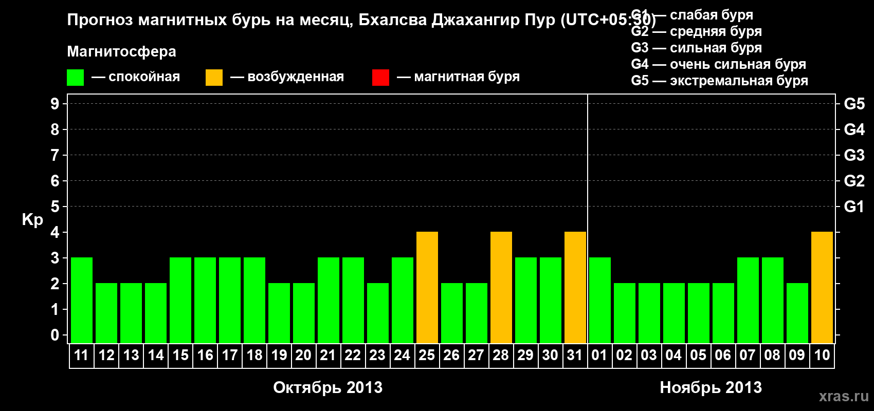 Прогноз максимального суточного геомагнитного индекса&nbsp;Kp на <b>1 месяц</b> (31 день) <b>с 11 октября по 10 ноября 2013 г</b>
