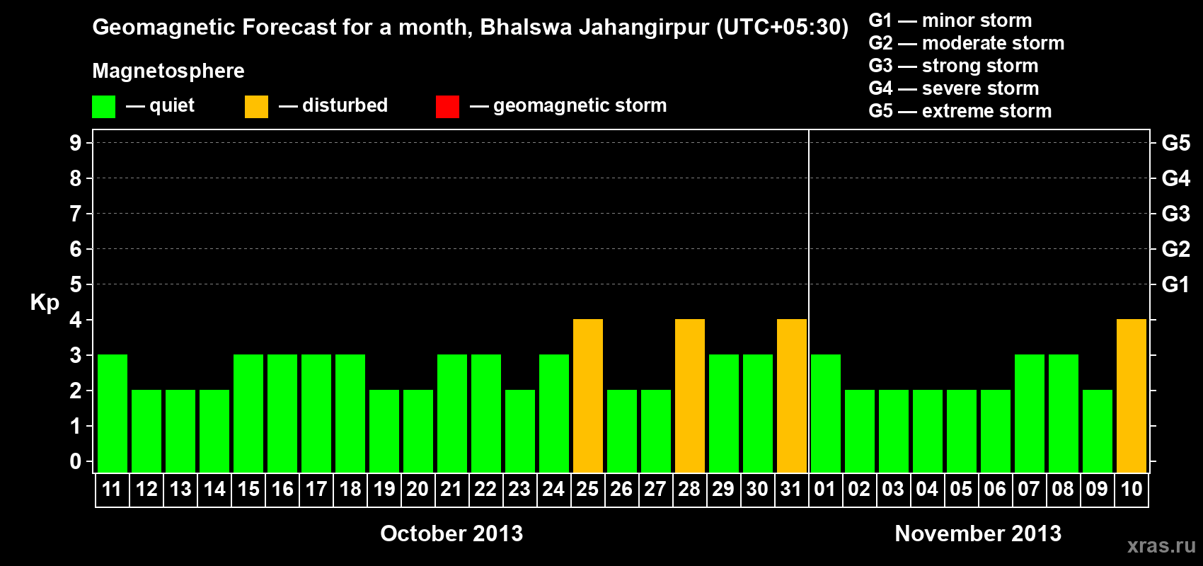 Forecast of the daily maximal value of geomagnetic index&nbsp;Kp for <b>1 month</b> (31 days) <b>from Oct 11, 2013 to Nov 10, 2013</b>