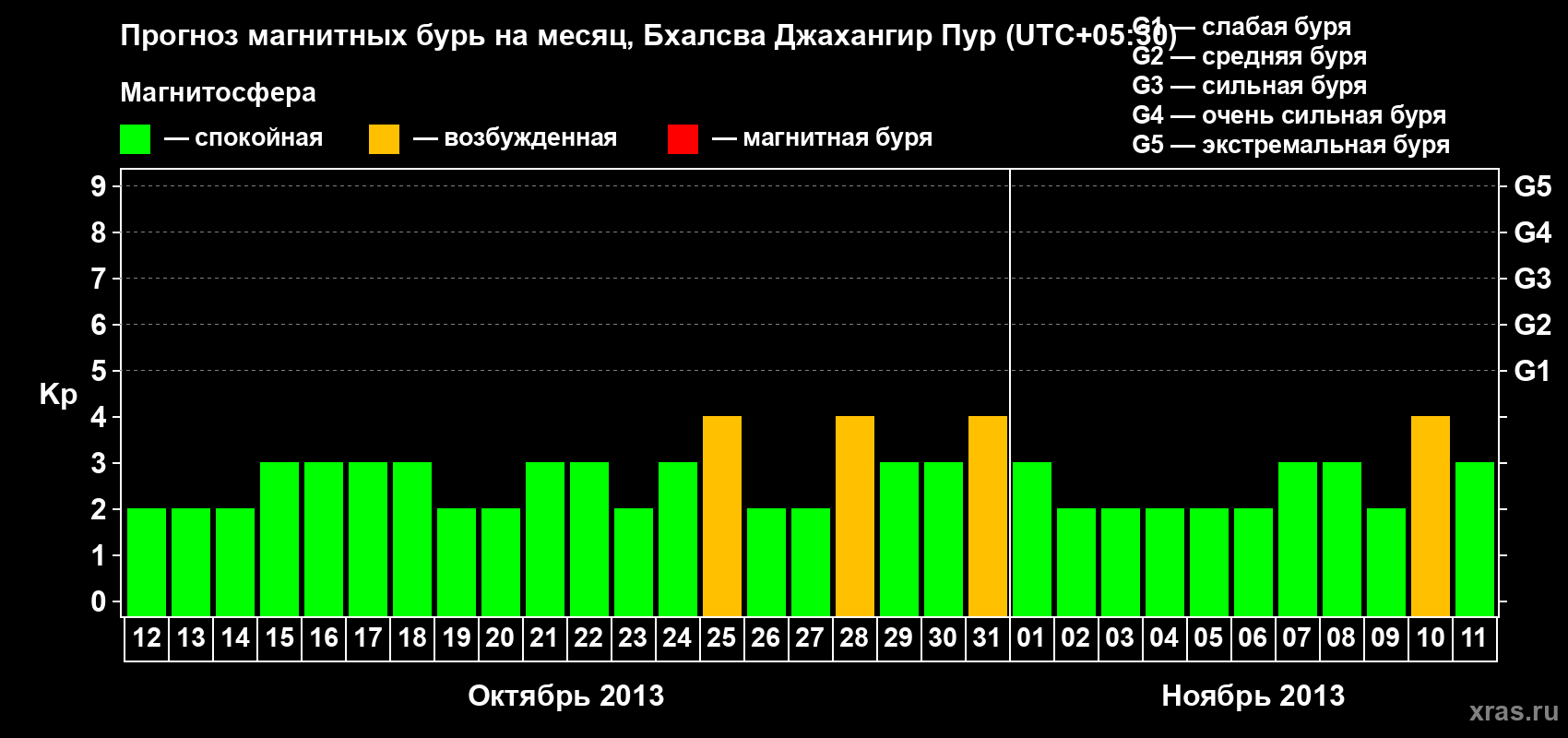 Прогноз максимального суточного геомагнитного индекса&nbsp;Kp на <b>1 месяц</b> (31 день) <b>с 12 октября по 11 ноября 2013 г</b>
