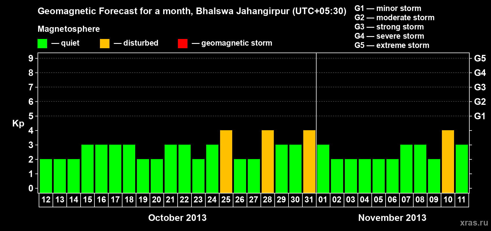 Forecast of the daily maximal value of geomagnetic index&nbsp;Kp for <b>1 month</b> (31 days) <b>from Oct 12, 2013 to Nov 11, 2013</b>
