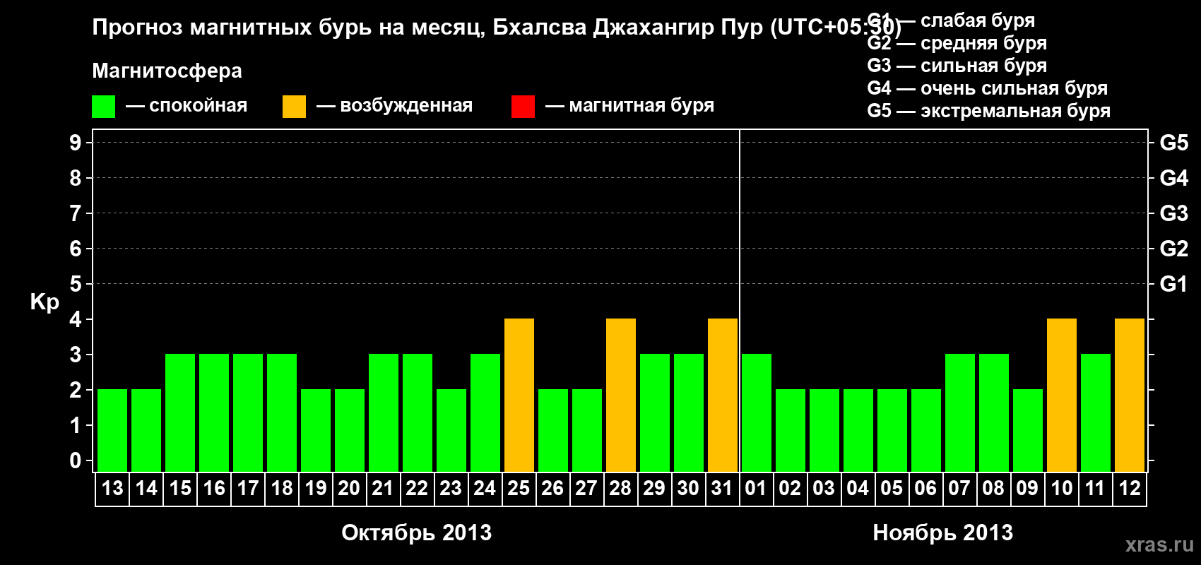 Прогноз максимального суточного геомагнитного индекса&nbsp;Kp на <b>1 месяц</b> (31 день) <b>с 13 октября по 12 ноября 2013 г</b>