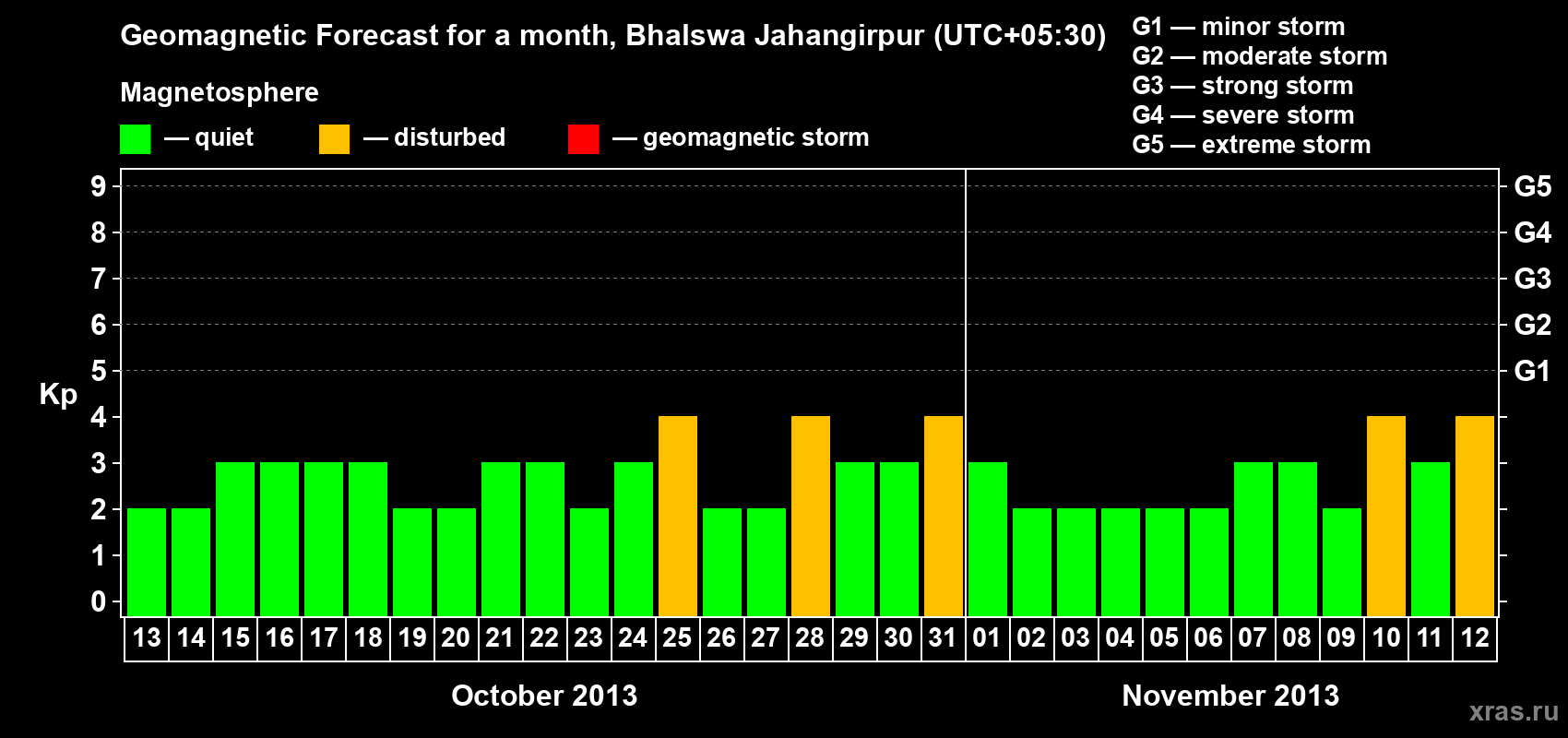 Forecast of the daily maximal value of geomagnetic index&nbsp;Kp for <b>1 month</b> (31 days) <b>from Oct 13, 2013 to Nov 12, 2013</b>