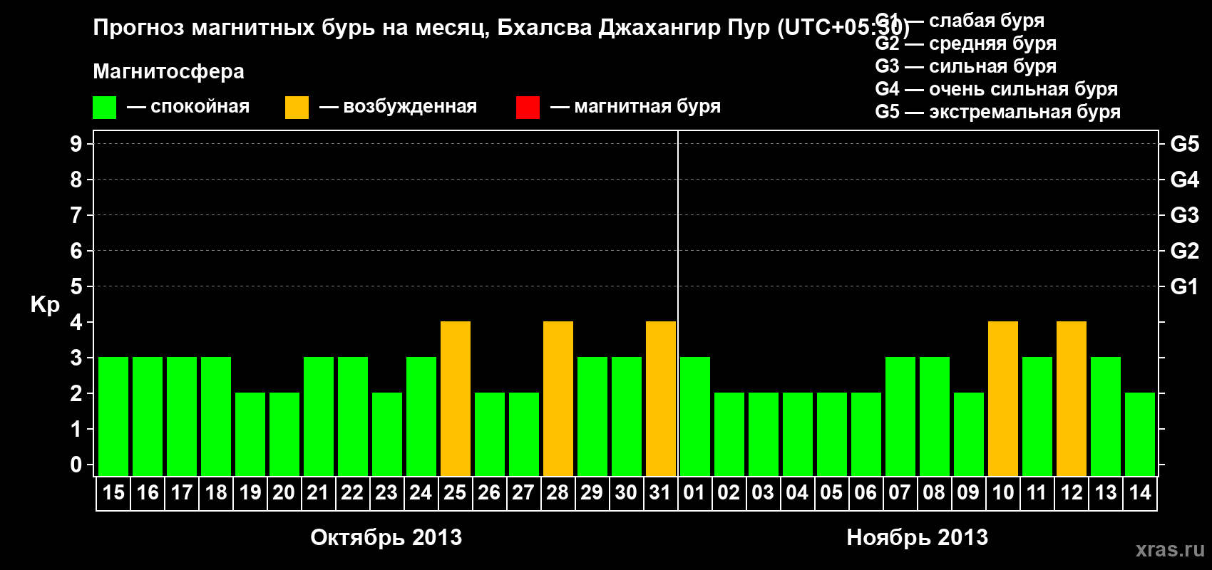 Прогноз максимального суточного геомагнитного индекса&nbsp;Kp на <b>1 месяц</b> (31 день) <b>с 15 октября по 14 ноября 2013 г</b>