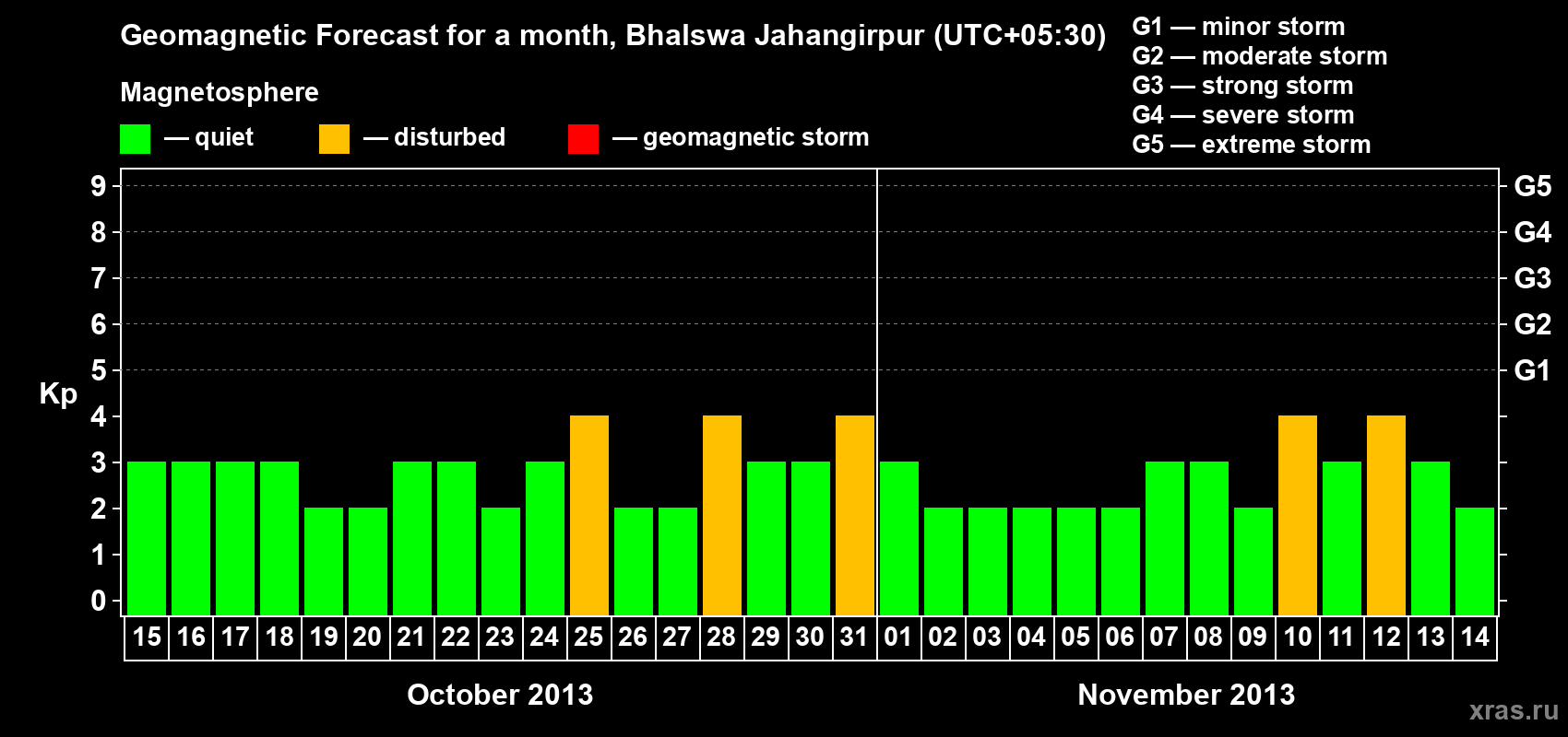 Forecast of the daily maximal value of geomagnetic index&nbsp;Kp for <b>1 month</b> (31 days) <b>from Oct 15, 2013 to Nov 14, 2013</b>