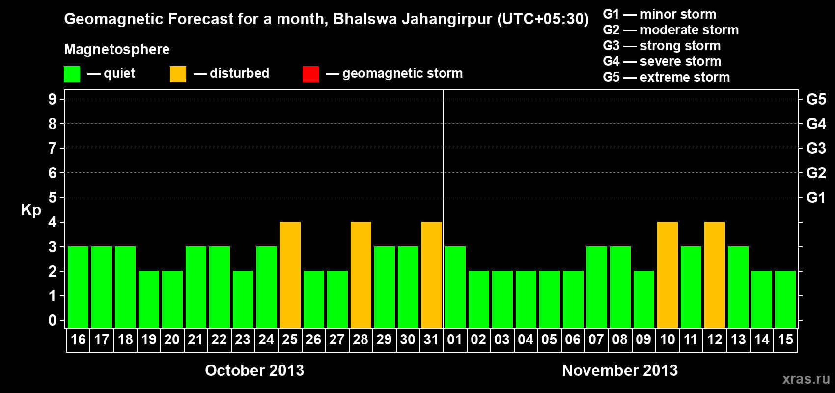 Forecast of the daily maximal value of geomagnetic index&nbsp;Kp for <b>1 month</b> (31 days) <b>from Oct 16, 2013 to Nov 15, 2013</b>